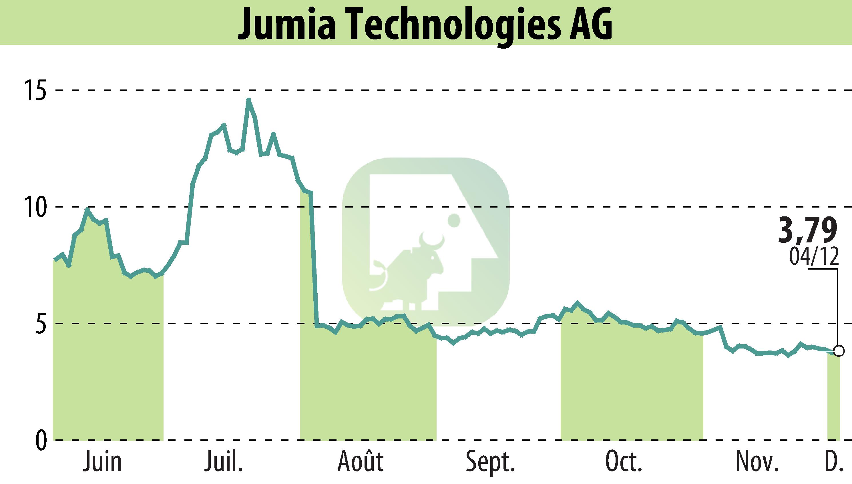 Stock price chart of Jumia Technologies AG (EBR:JMIA) showing fluctuations.