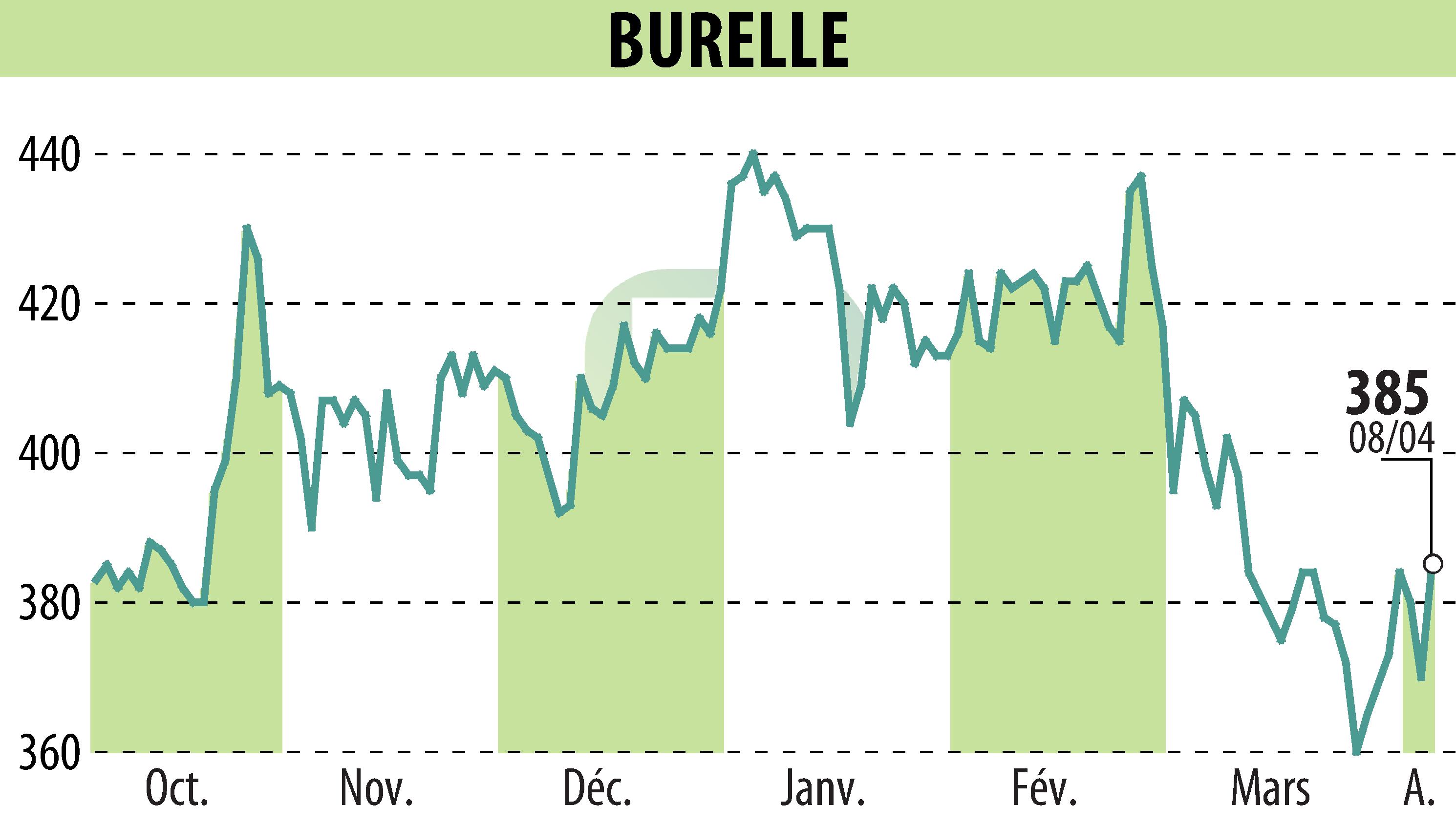Graphique de l'évolution du cours de l'action BURELLE (EPA:BUR).