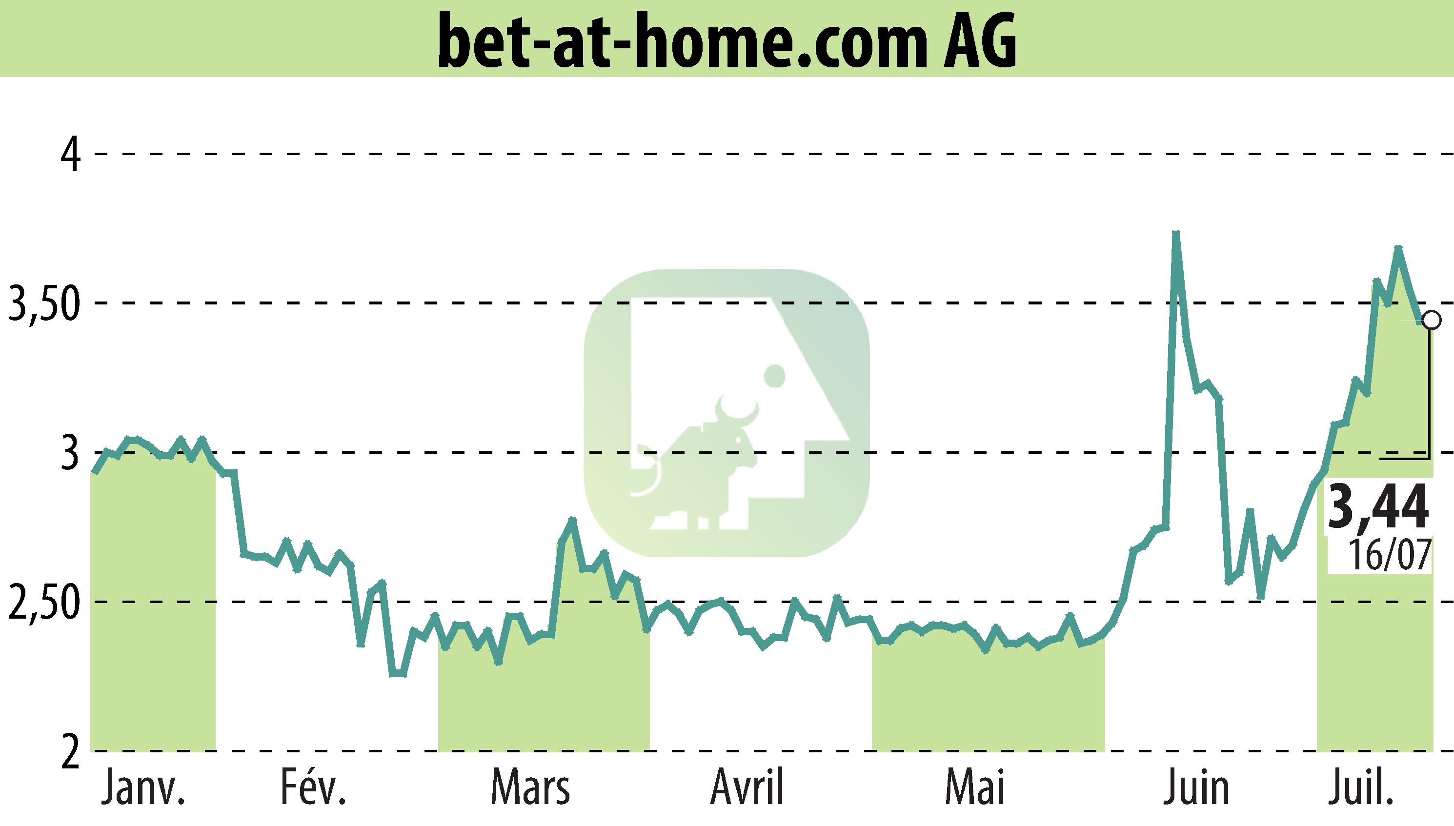 Stock price chart of Bet-at-home.com AG (EBR:ACX) showing fluctuations.