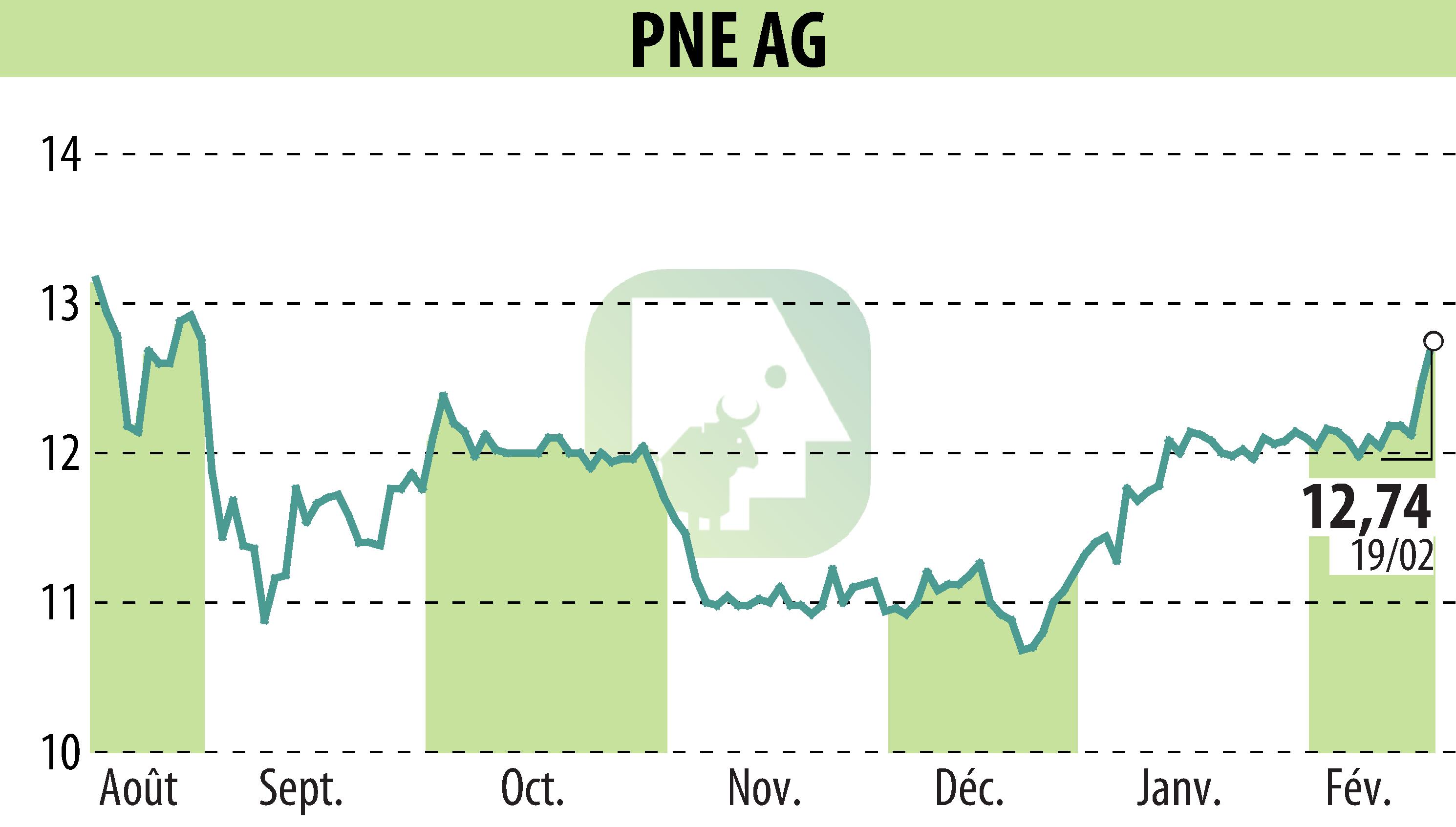 Graphique de l'évolution du cours de l'action PNE WIND AG (EBR:PNE3).