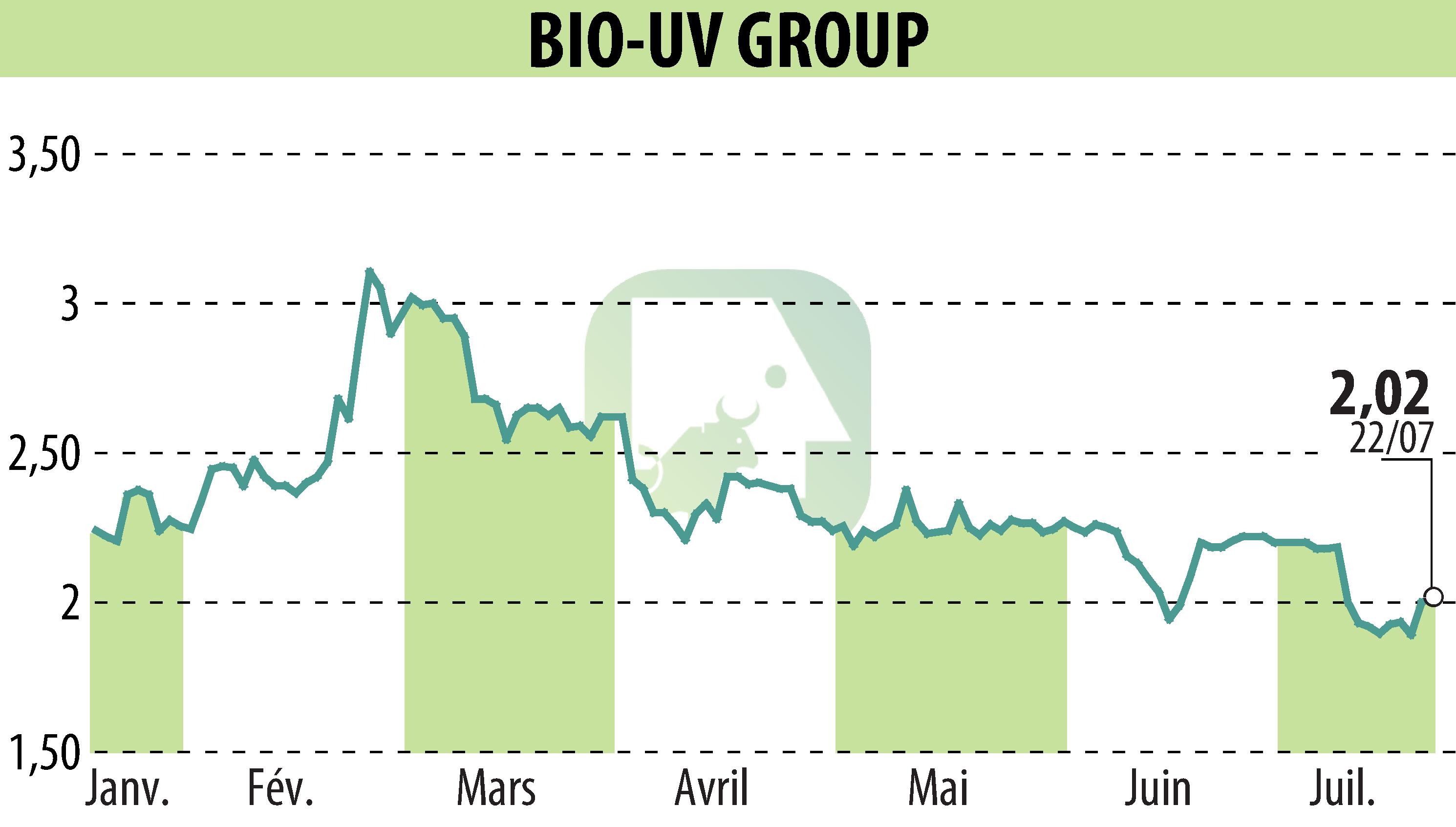 Graphique de l'évolution du cours de l'action BIO UV GROUP (EPA:ALTUV).