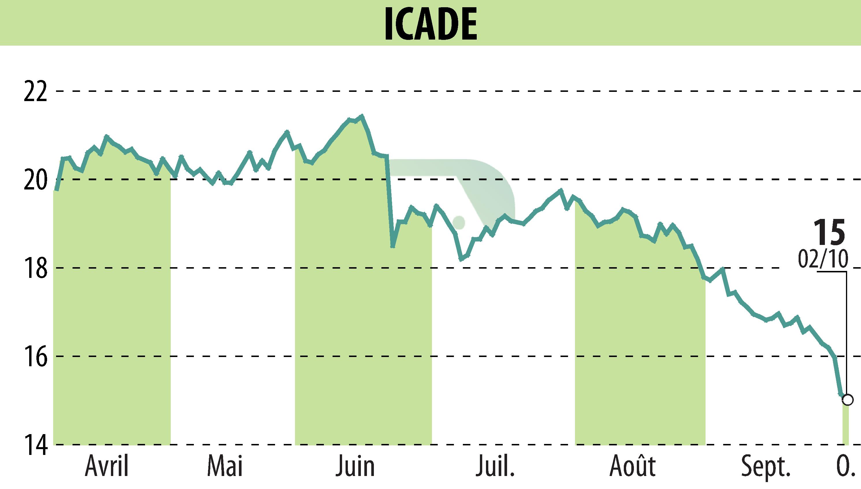 Graphique de l'évolution du cours de l'action ICADE (EPA:ICAD).