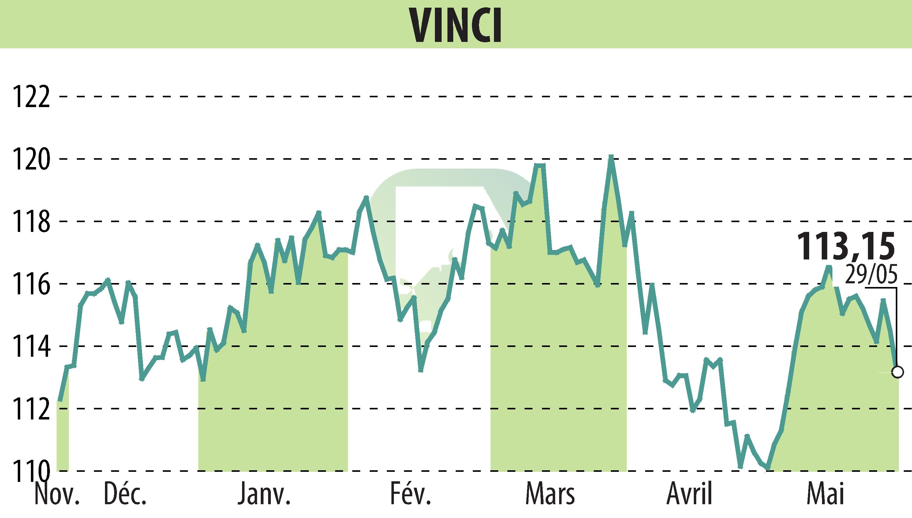 Graphique de l'évolution du cours de l'action VINCI (EPA:DG).