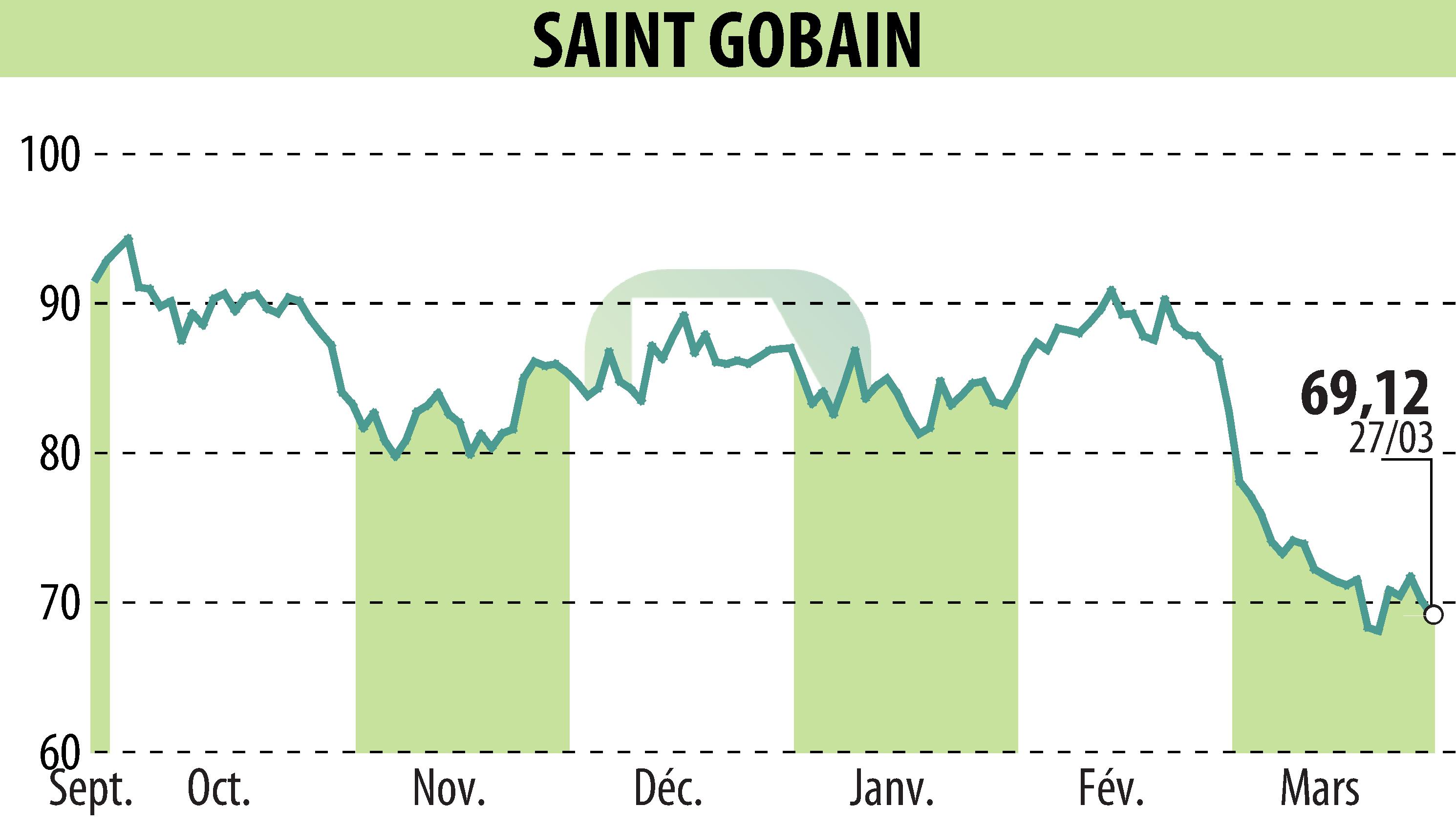 Graphique de l'évolution du cours de l'action SAINT-GOBAIN (EPA:SGO).