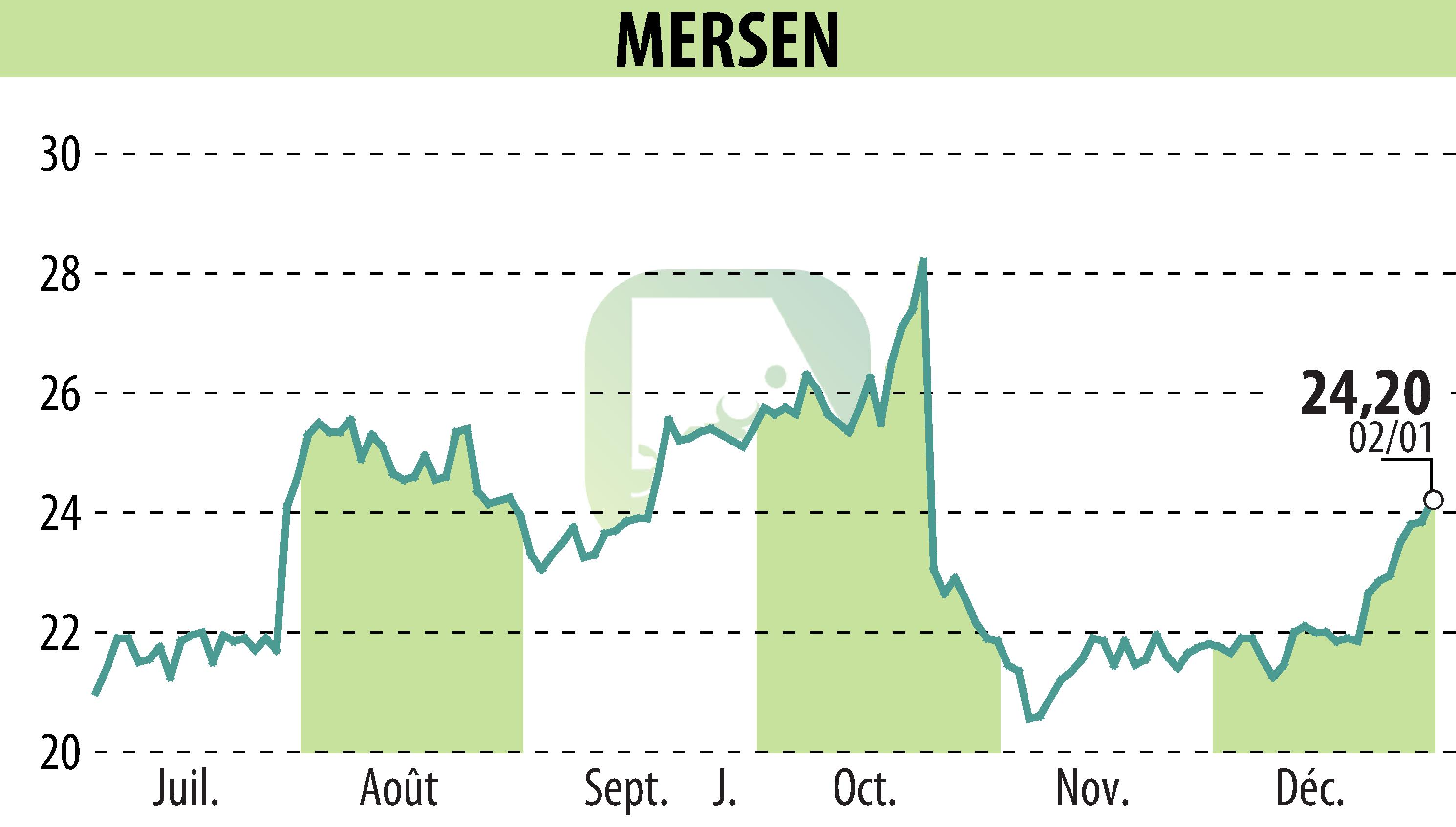 Stock price chart of MERSEN (EPA:MRN) showing fluctuations.