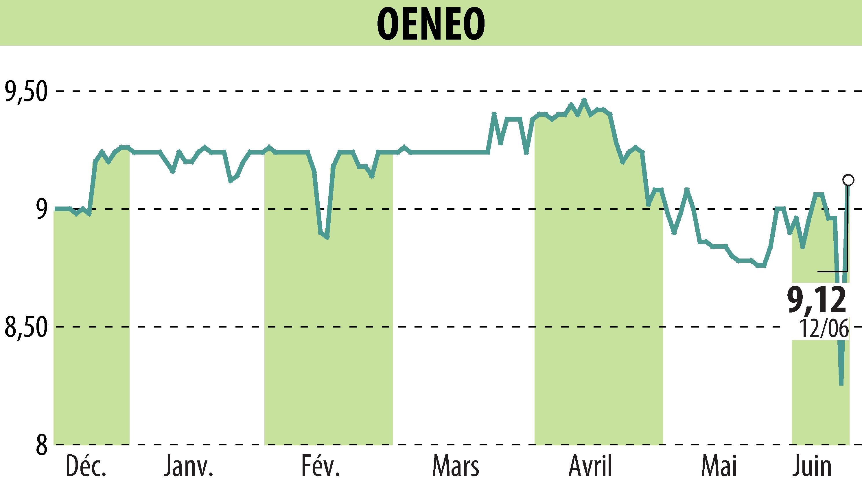 Graphique de l'évolution du cours de l'action OENEO (EPA:SBT).