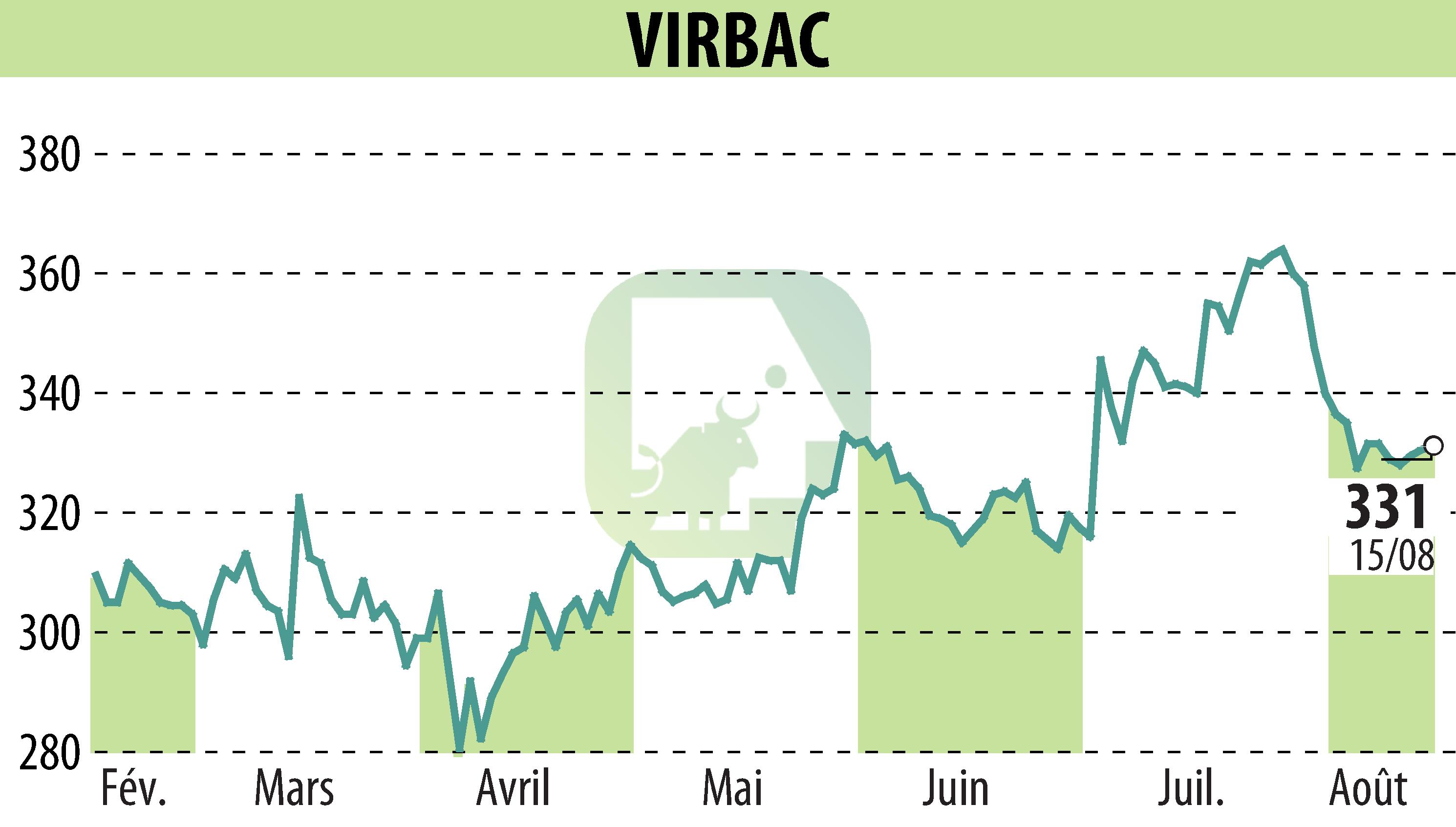 Graphique de l'évolution du cours de l'action VIRBAC (EPA:VIRP).