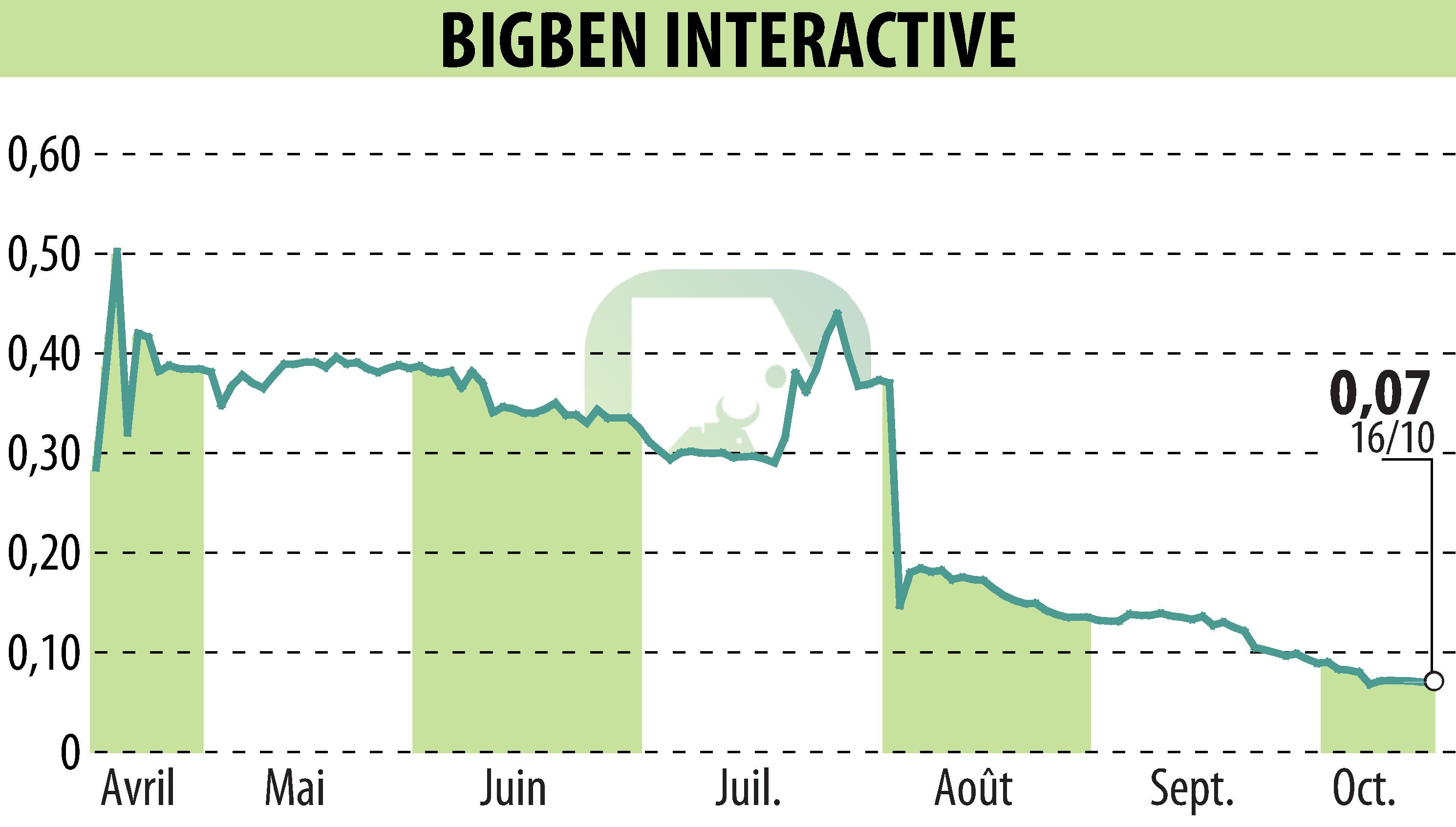 Graphique de l'évolution du cours de l'action BIGBEN INTERACTIVE (EPA:BIG).
