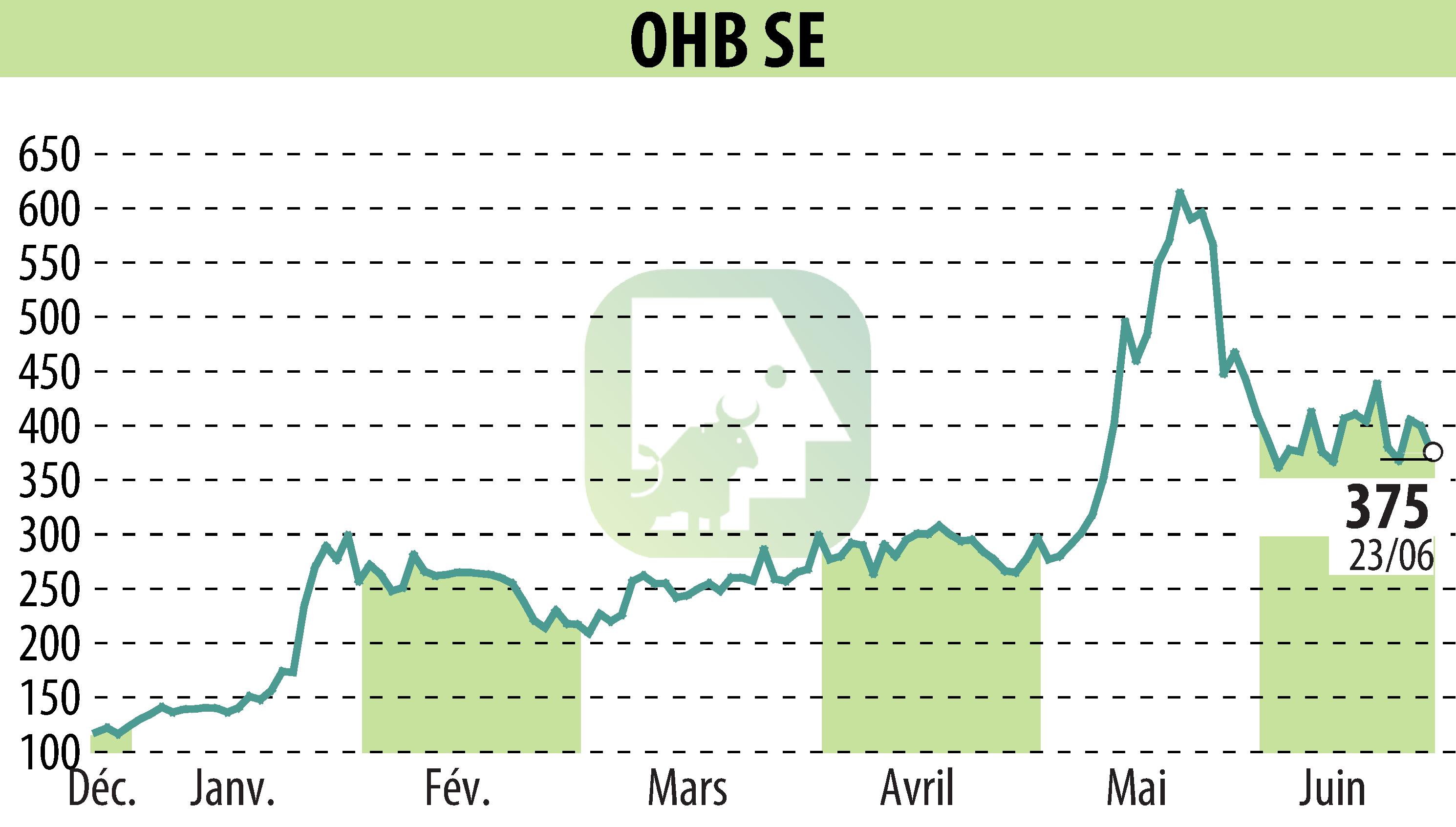 Graphique de l'évolution du cours de l'action OHB AG (EBR:OHB).