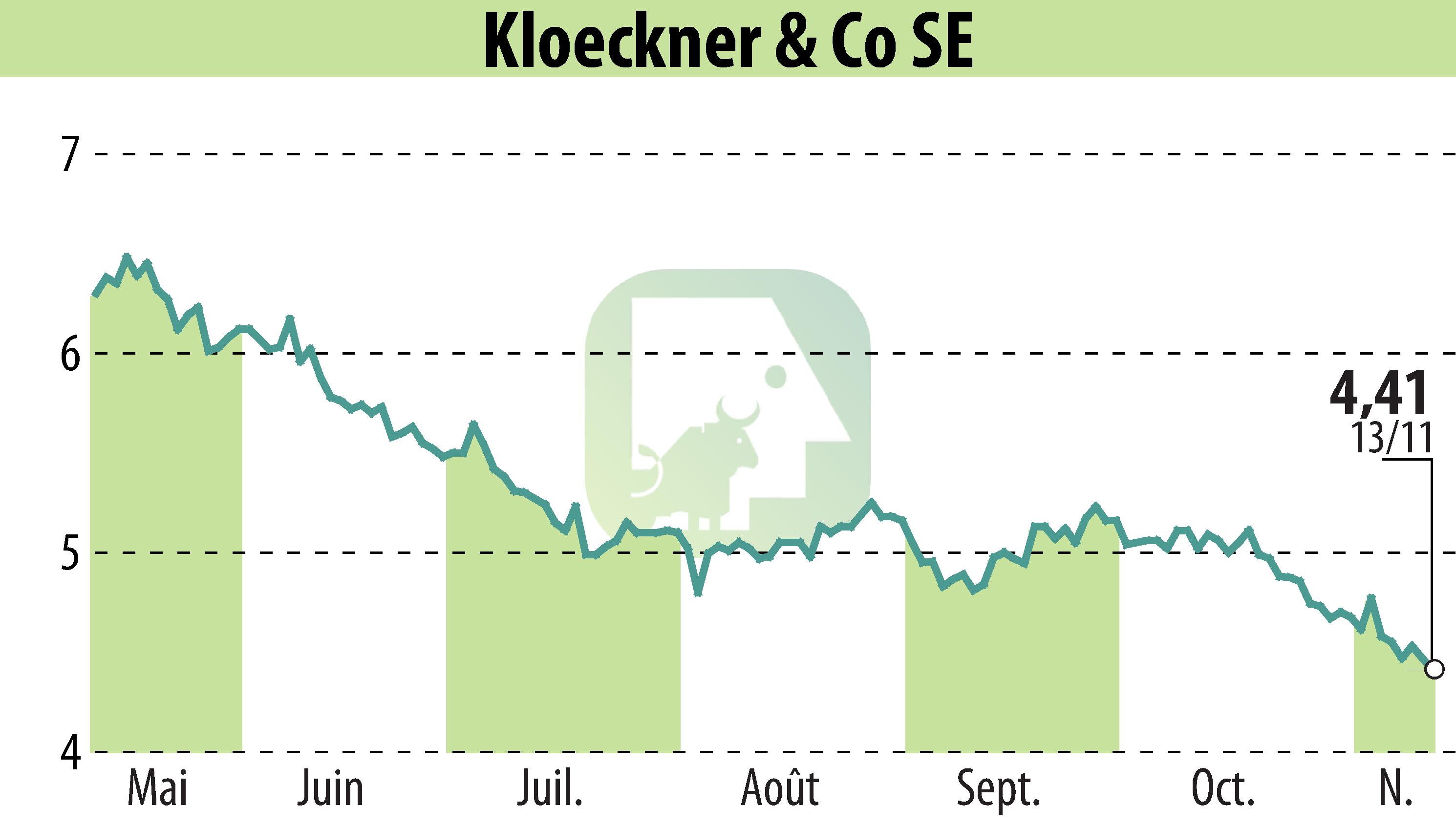 Graphique de l'évolution du cours de l'action Klöckner & Co. SE (EBR:KCO).