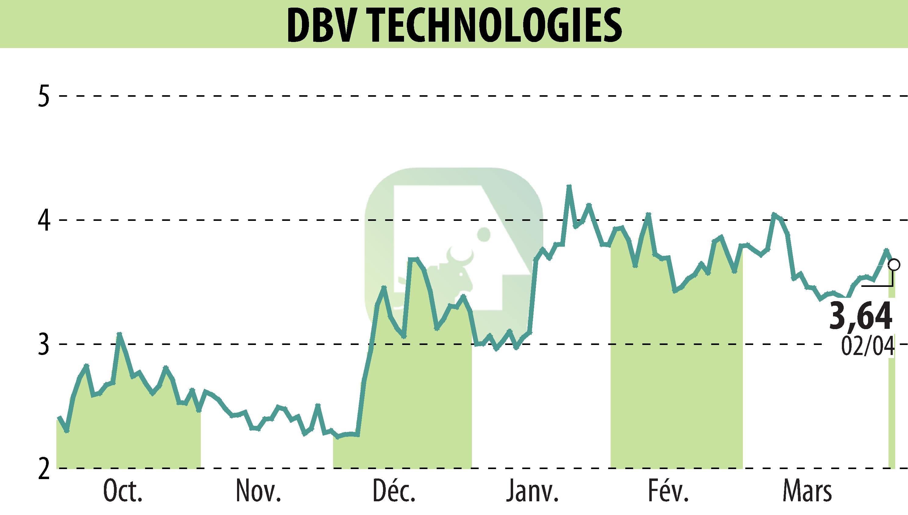 Graphique de l'évolution du cours de l'action DBV TECHNOLOGIES (EPA:DBV).