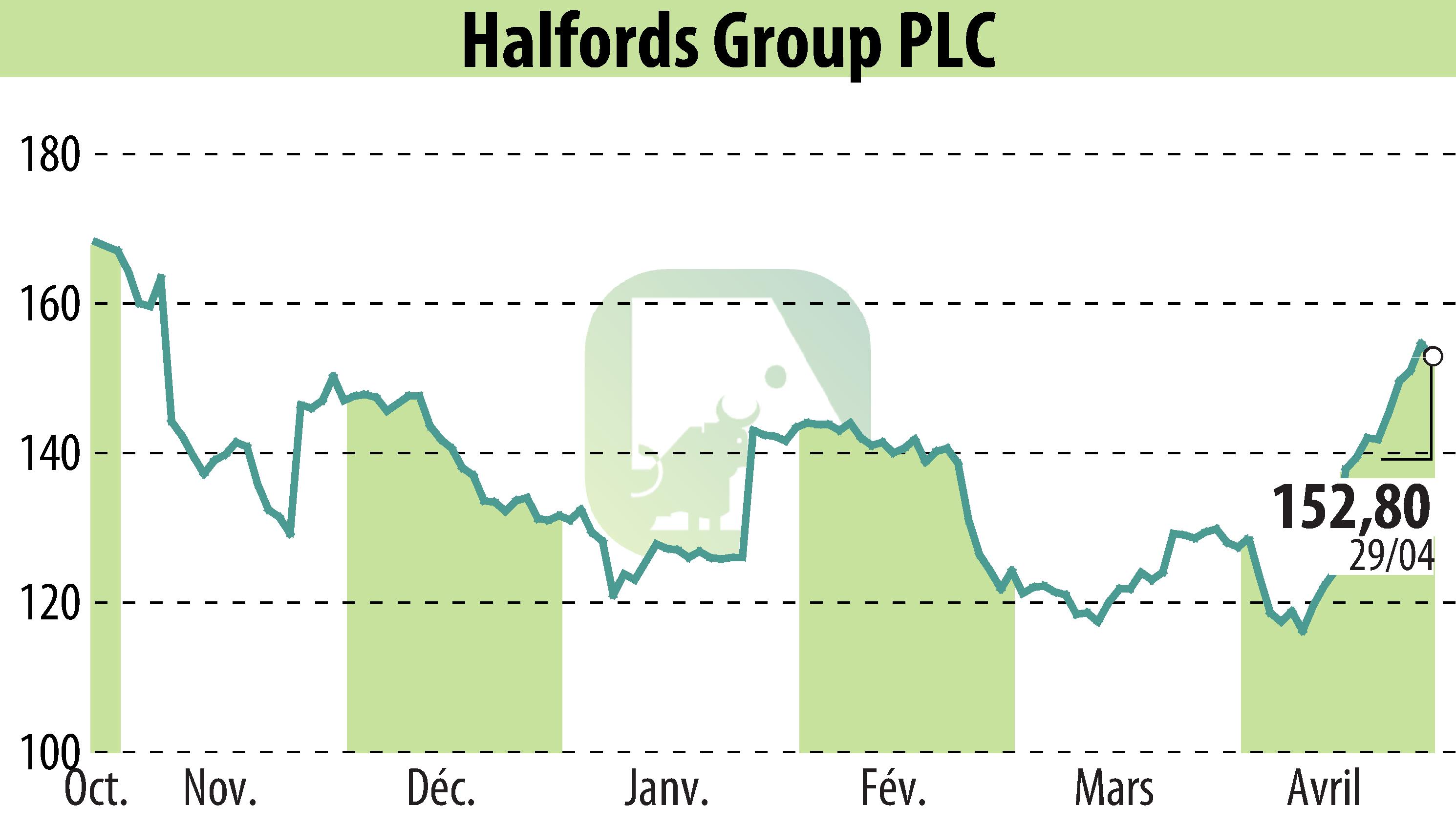 Stock price chart of Halfords (EBR:HFD) showing fluctuations.