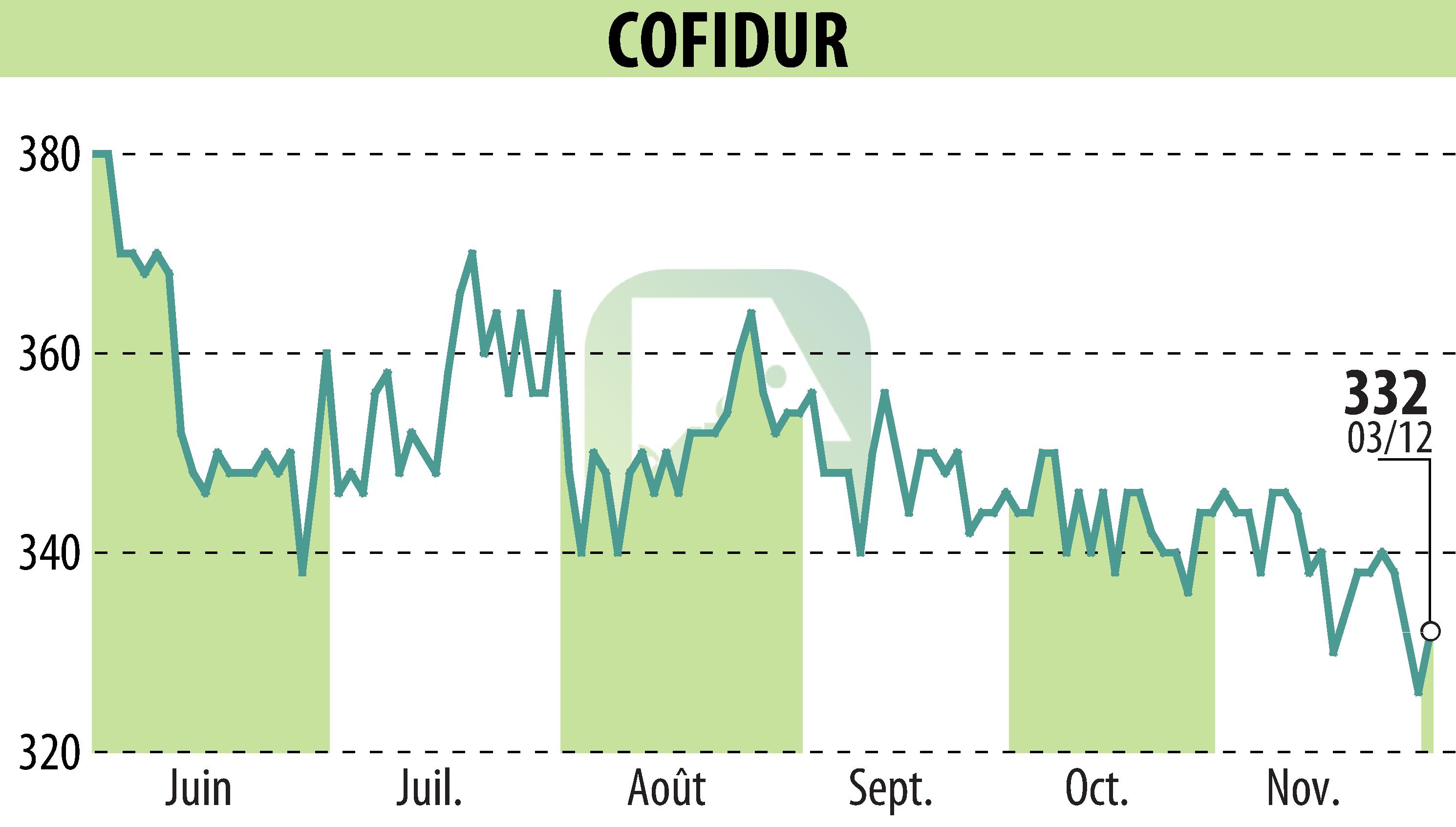 Stock price chart of COFIDUR (EPA:ALCOF) showing fluctuations.