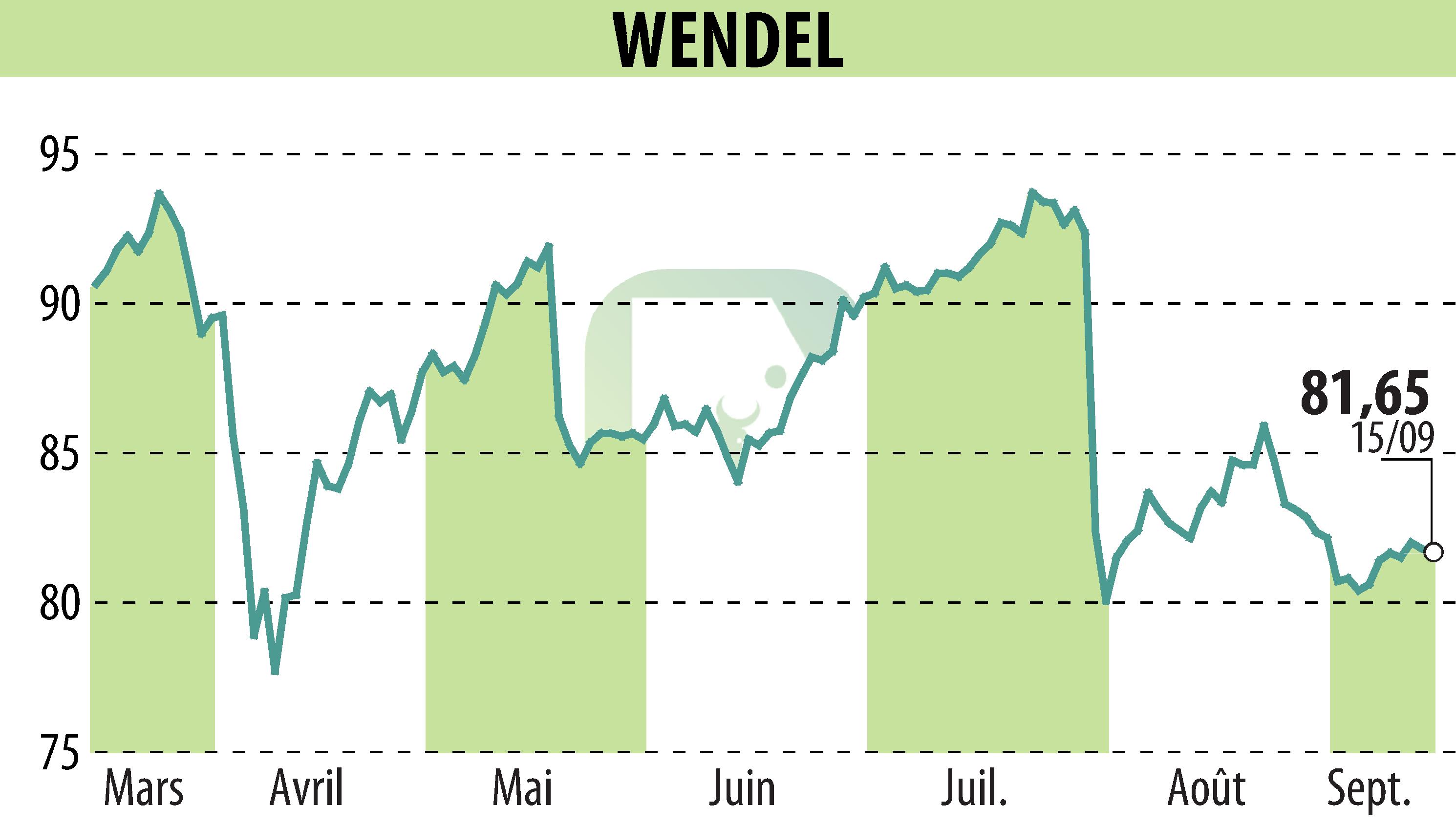 Stock price chart of WENDEL INVESTISSEMENT (EPA:MF) showing fluctuations.