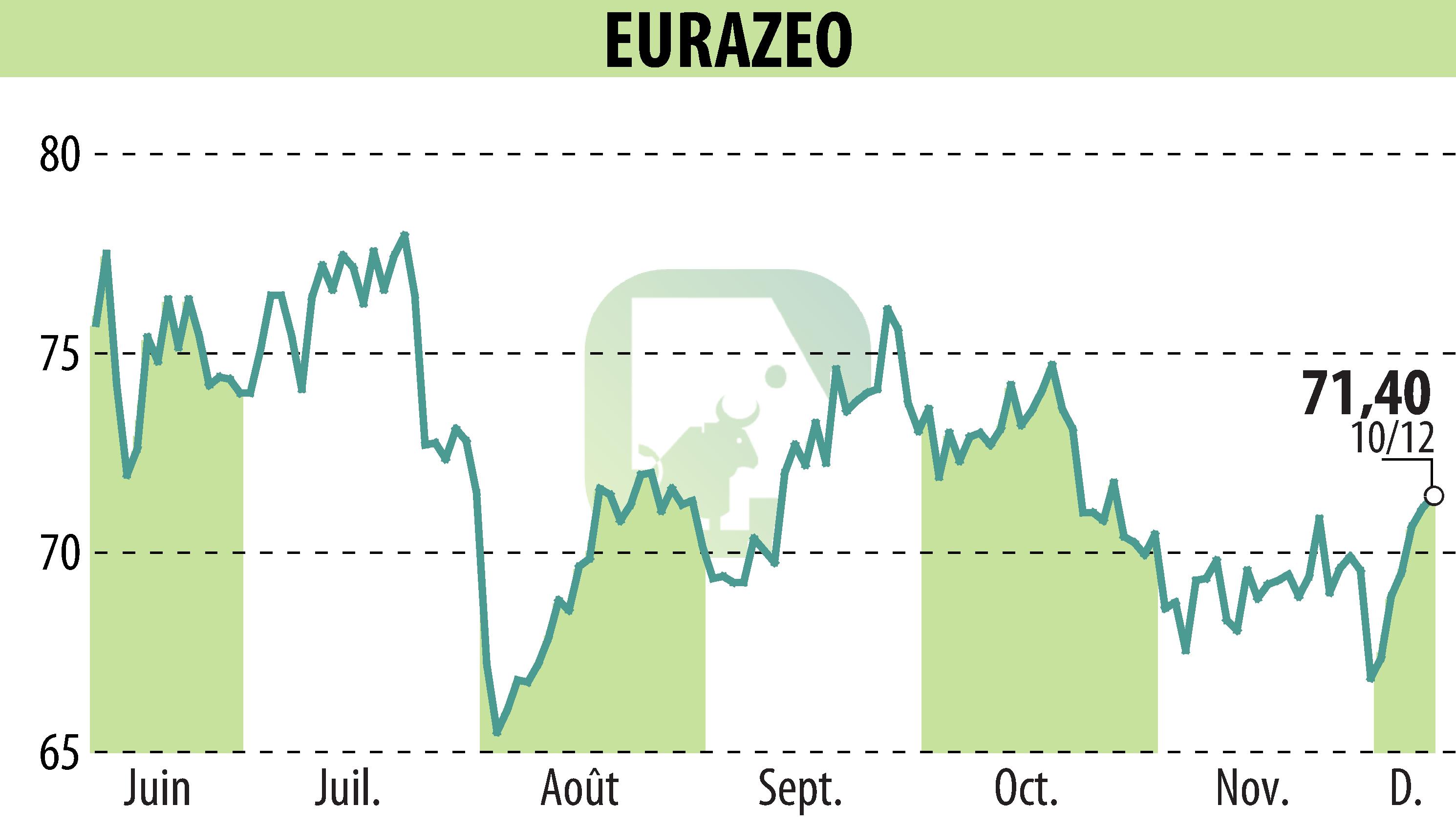 Graphique de l'évolution du cours de l'action EURAZEO (EPA:RF).