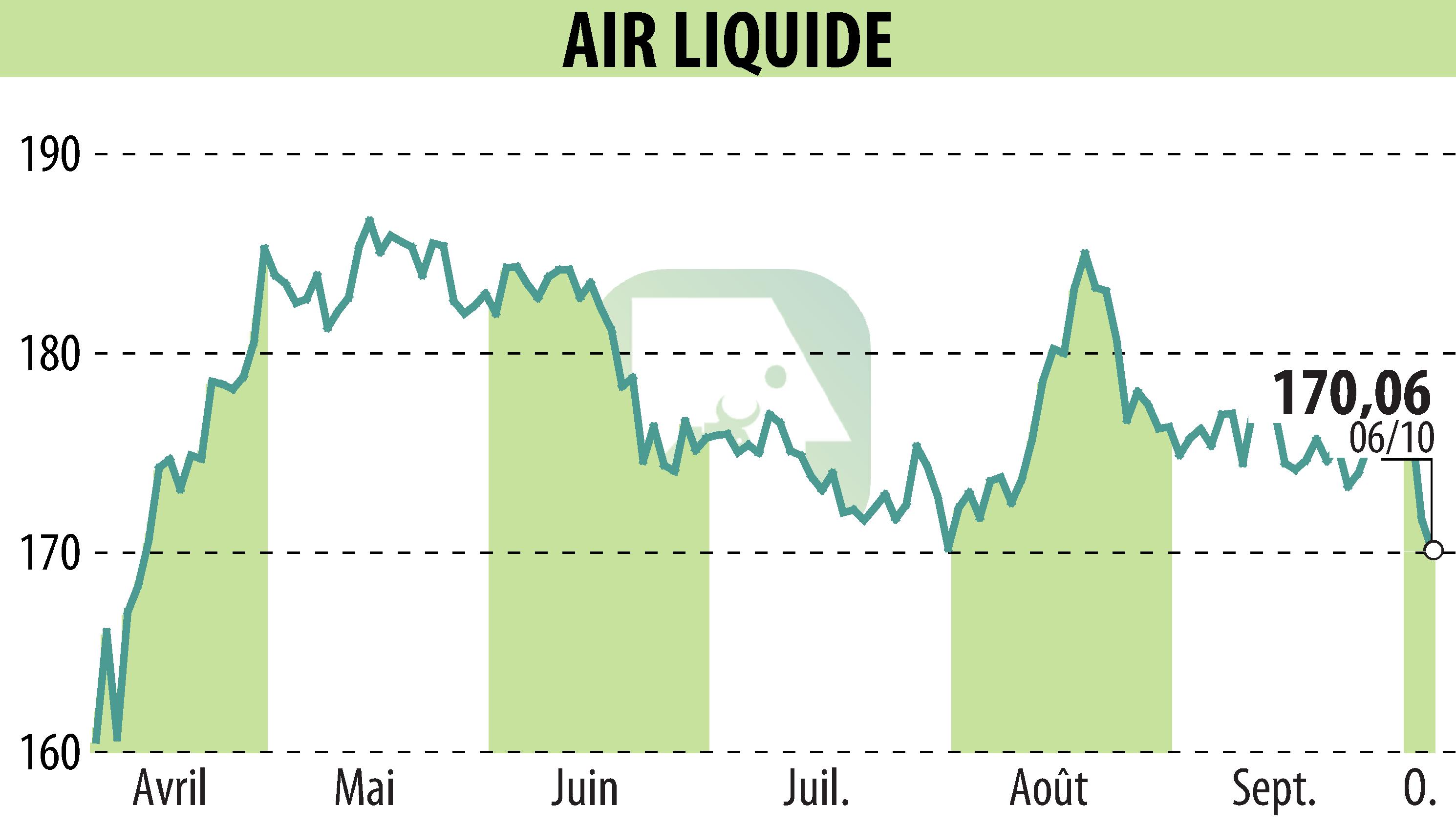 Stock price chart of AIR LIQUIDE (EPA:AI) showing fluctuations.