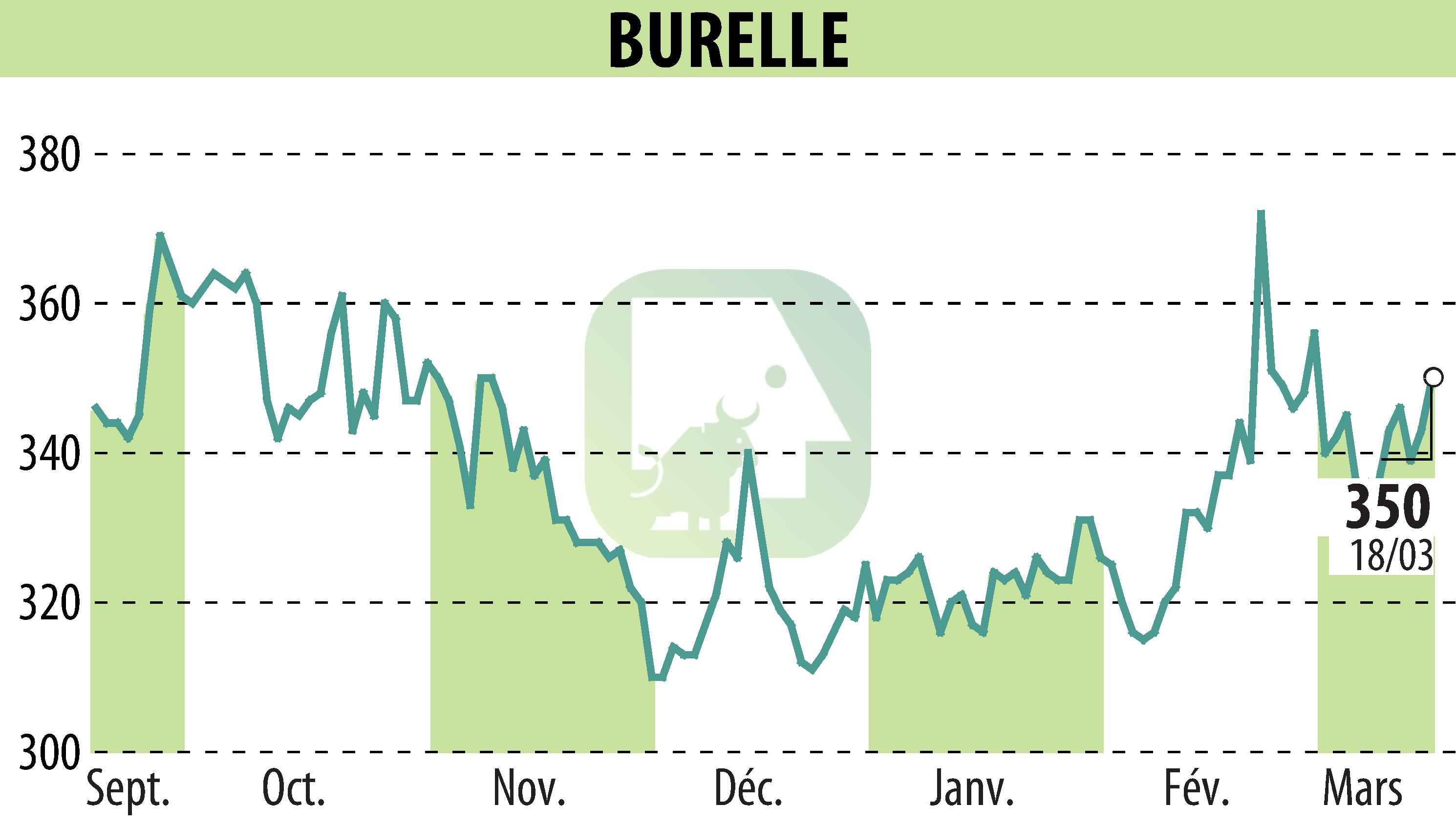 Stock price chart of BURELLE (EPA:BUR) showing fluctuations.