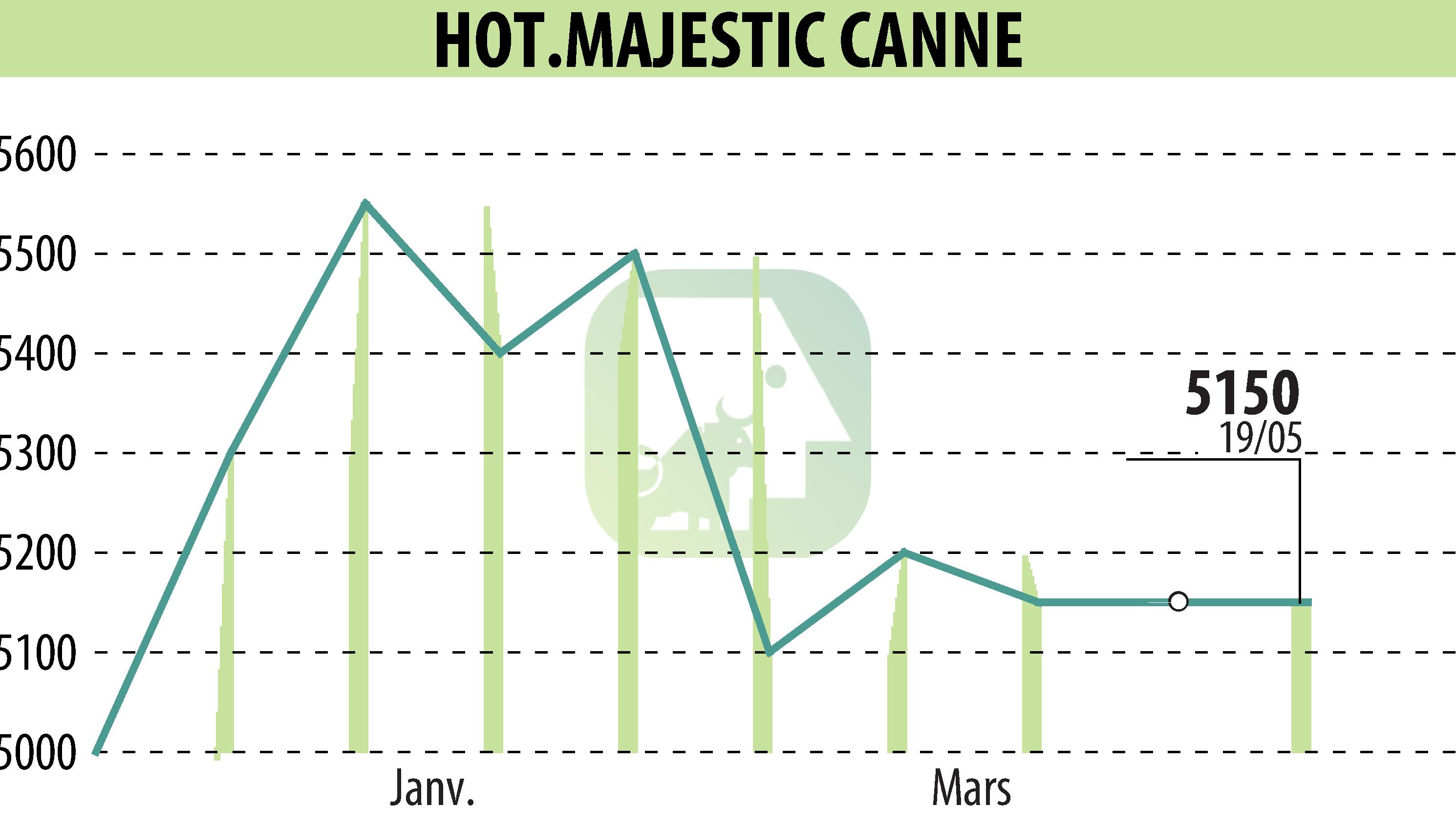 Graphique de l'évolution du cours de l'action HOTEL MAJESTIC CANNES (EPA:MLHMC).