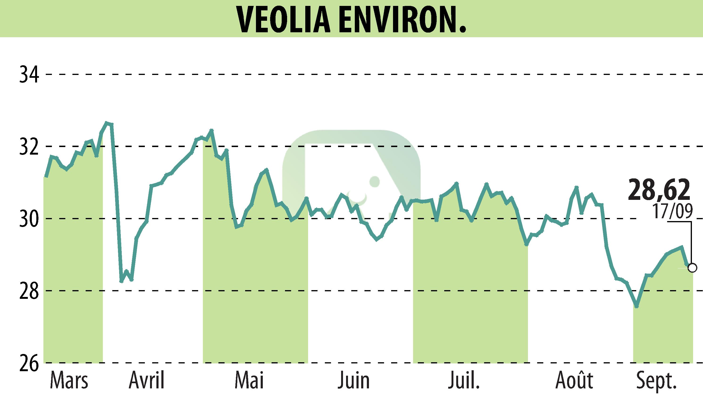 Graphique de l'évolution du cours de l'action VEOLIA (EPA:VIE).