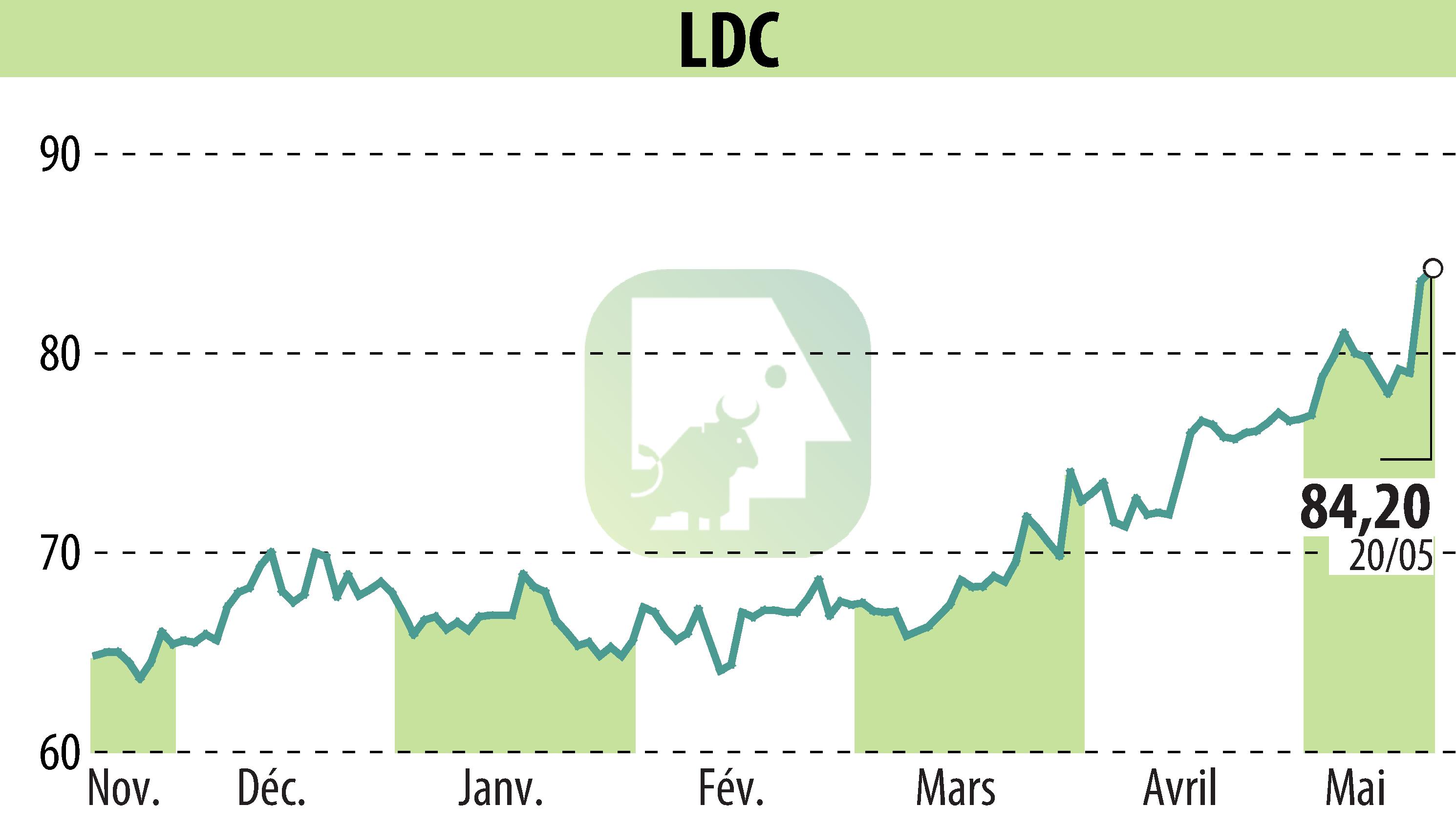 Stock price chart of LDC (EPA:LOUP) showing fluctuations.