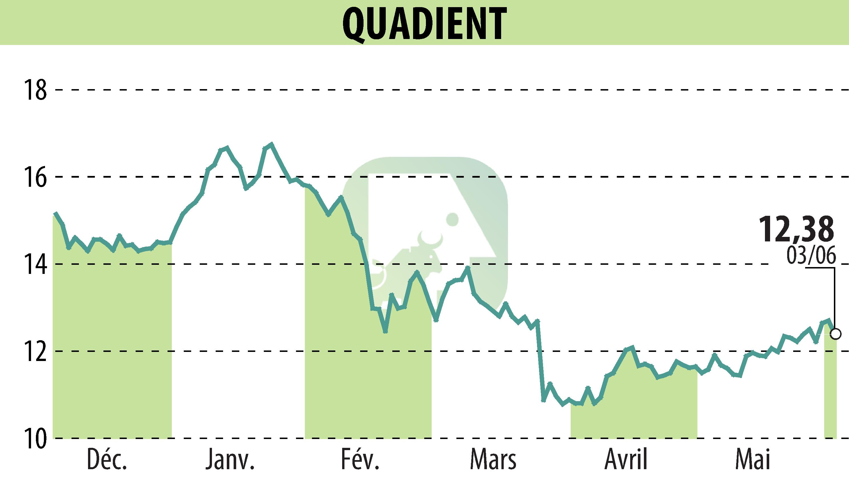 Graphique de l'évolution du cours de l'action QUADIENT (EPA:QDT).