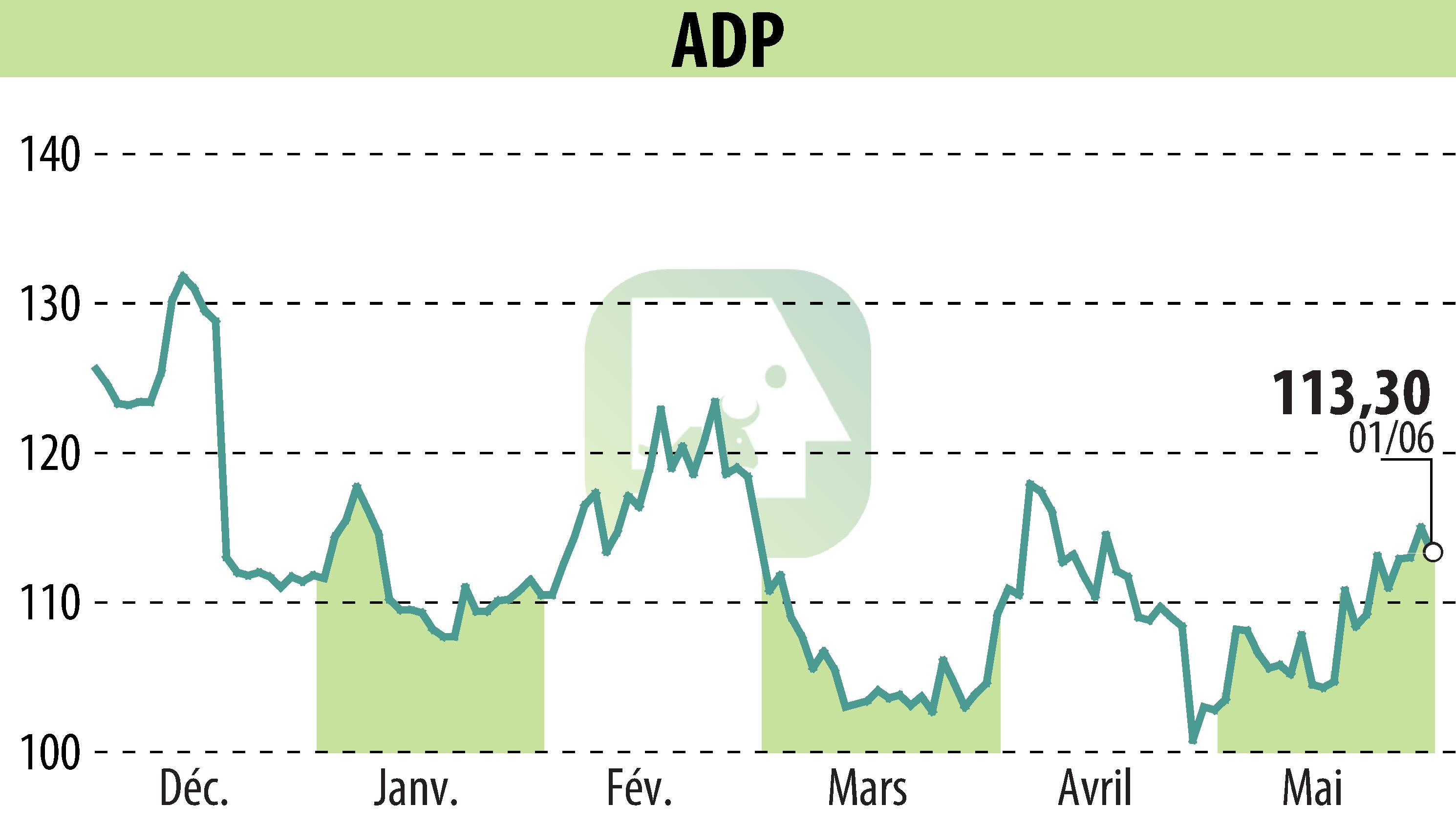 Graphique de l'évolution du cours de l'action GROUPE ADP (EPA:ADP).