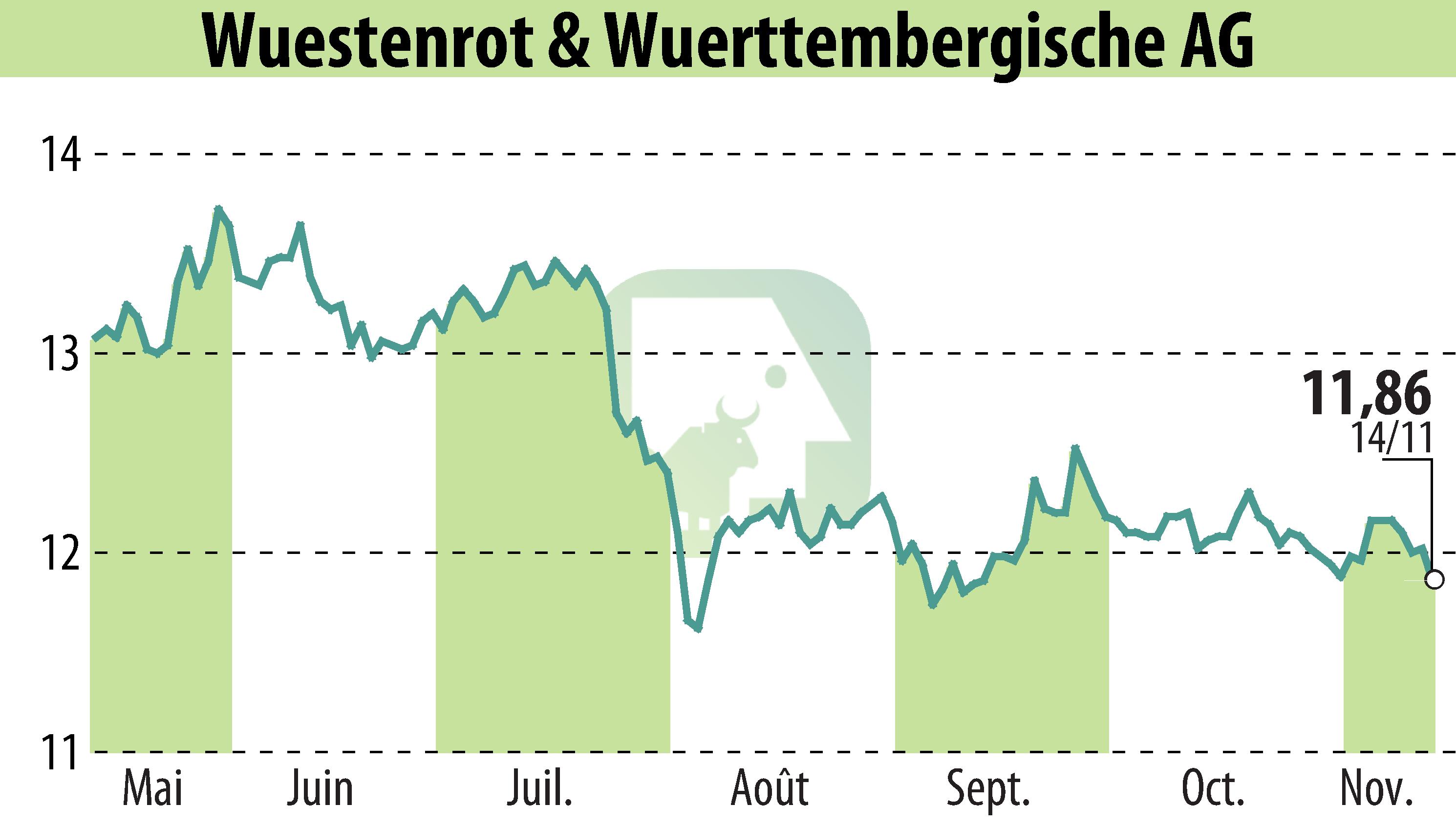 Graphique de l'évolution du cours de l'action Wüstenrot & Württembergische AG (EBR:WUW).