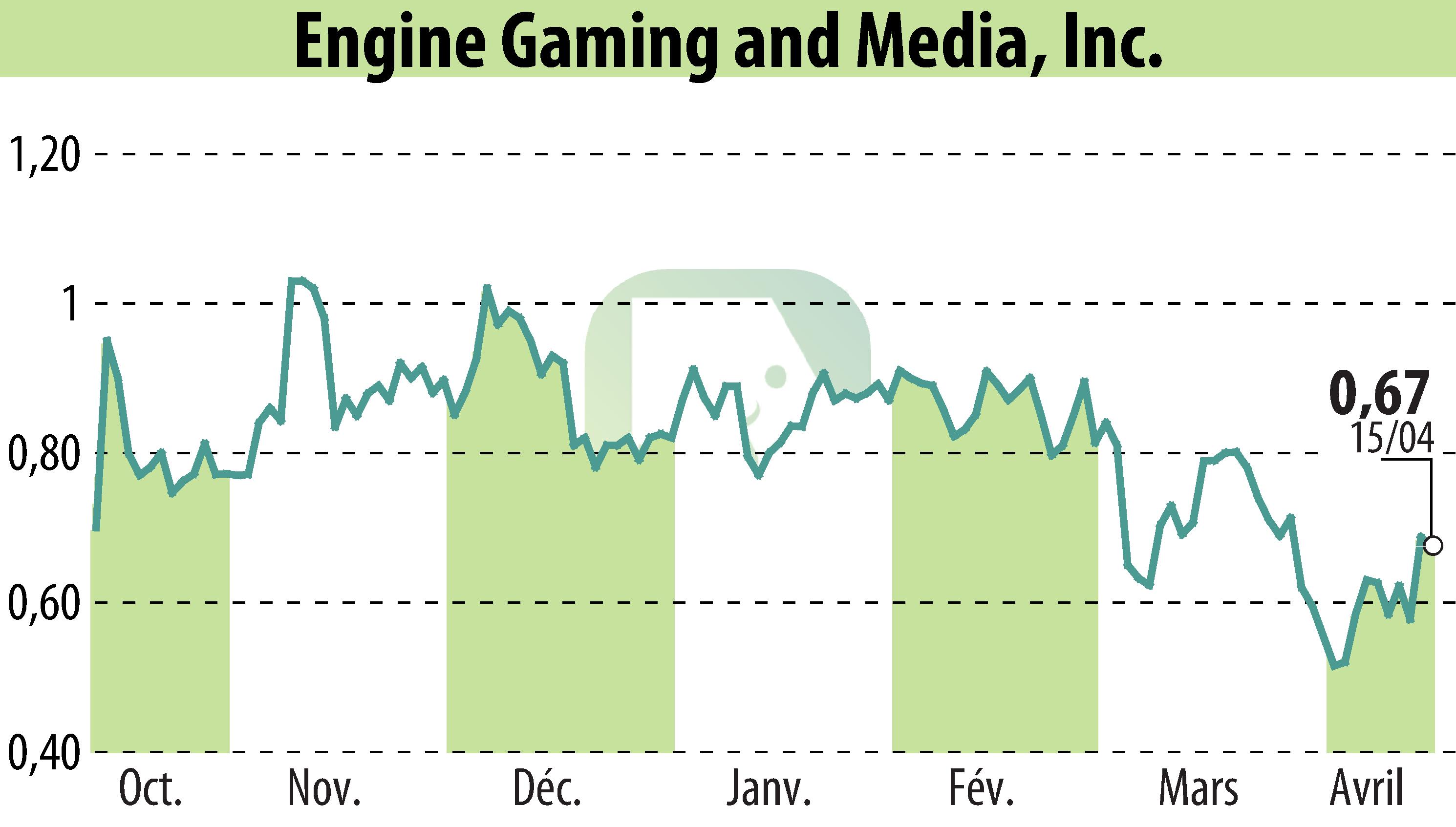 Stock price chart of GameSquare Holdings, Inc. (EBR:GAME) showing fluctuations.