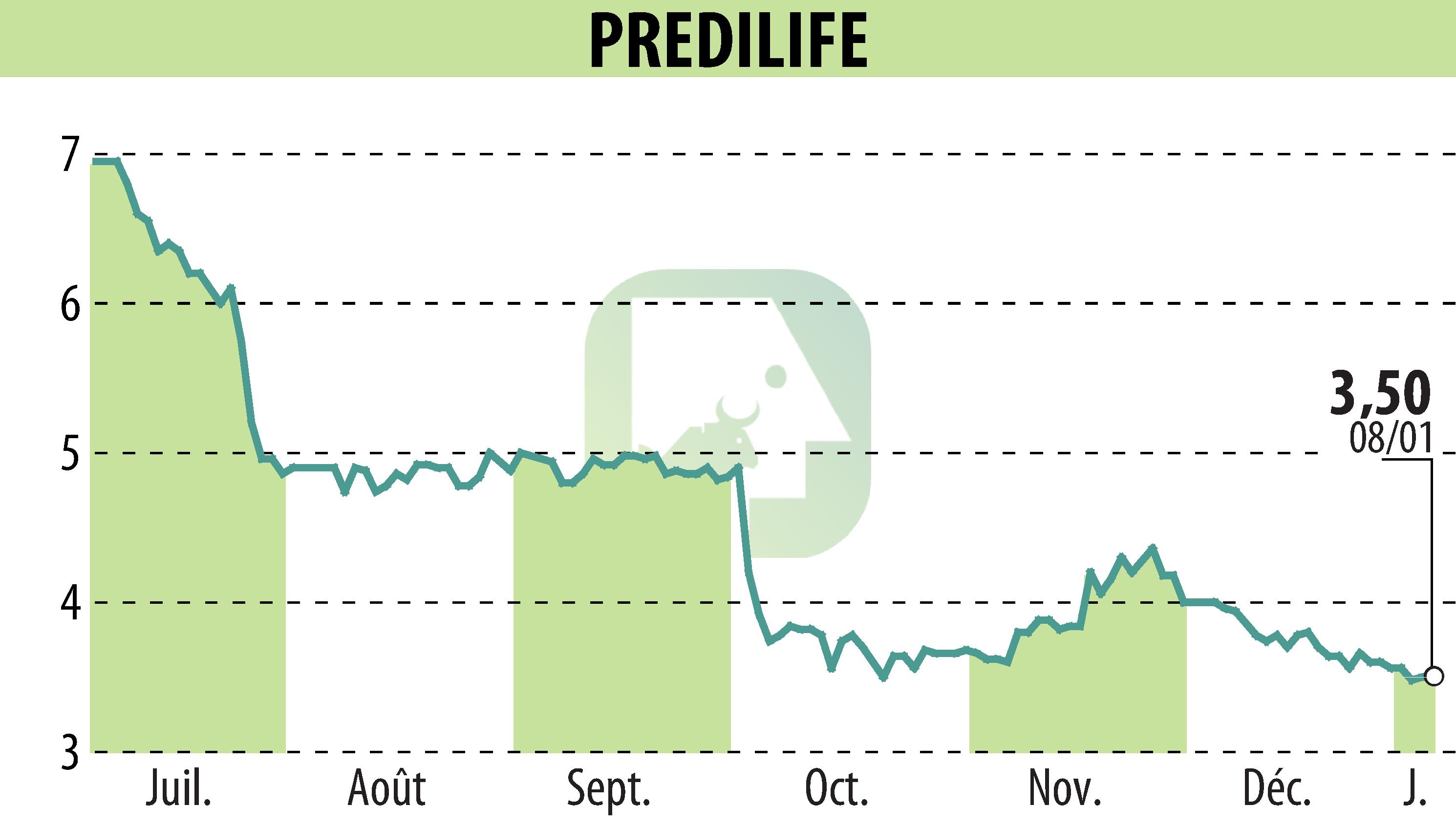 Graphique de l'évolution du cours de l'action PREDILIFE (EPA:ALPRE).