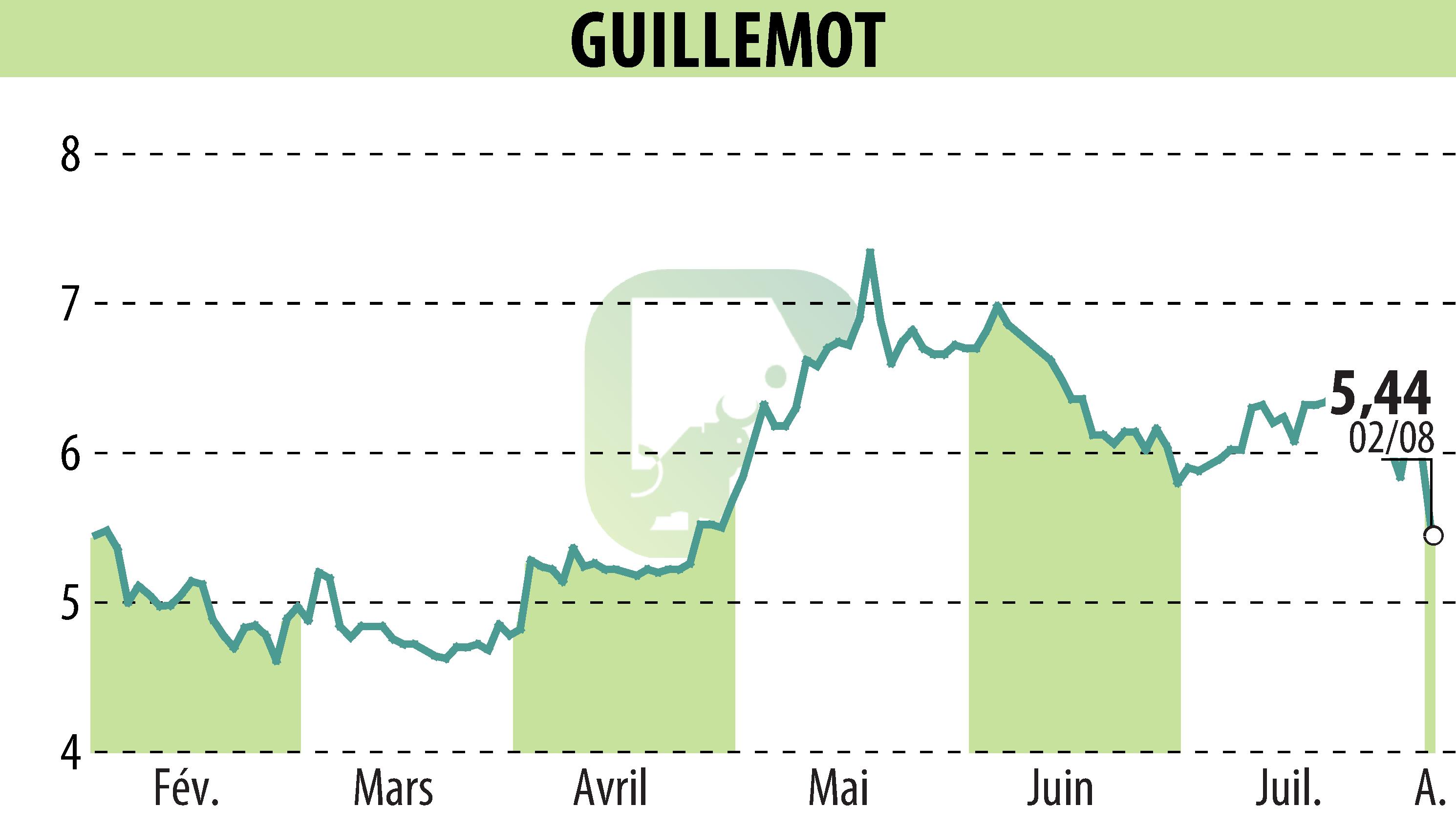 Stock price chart of GUILLEMOT (EPA:GUI) showing fluctuations.