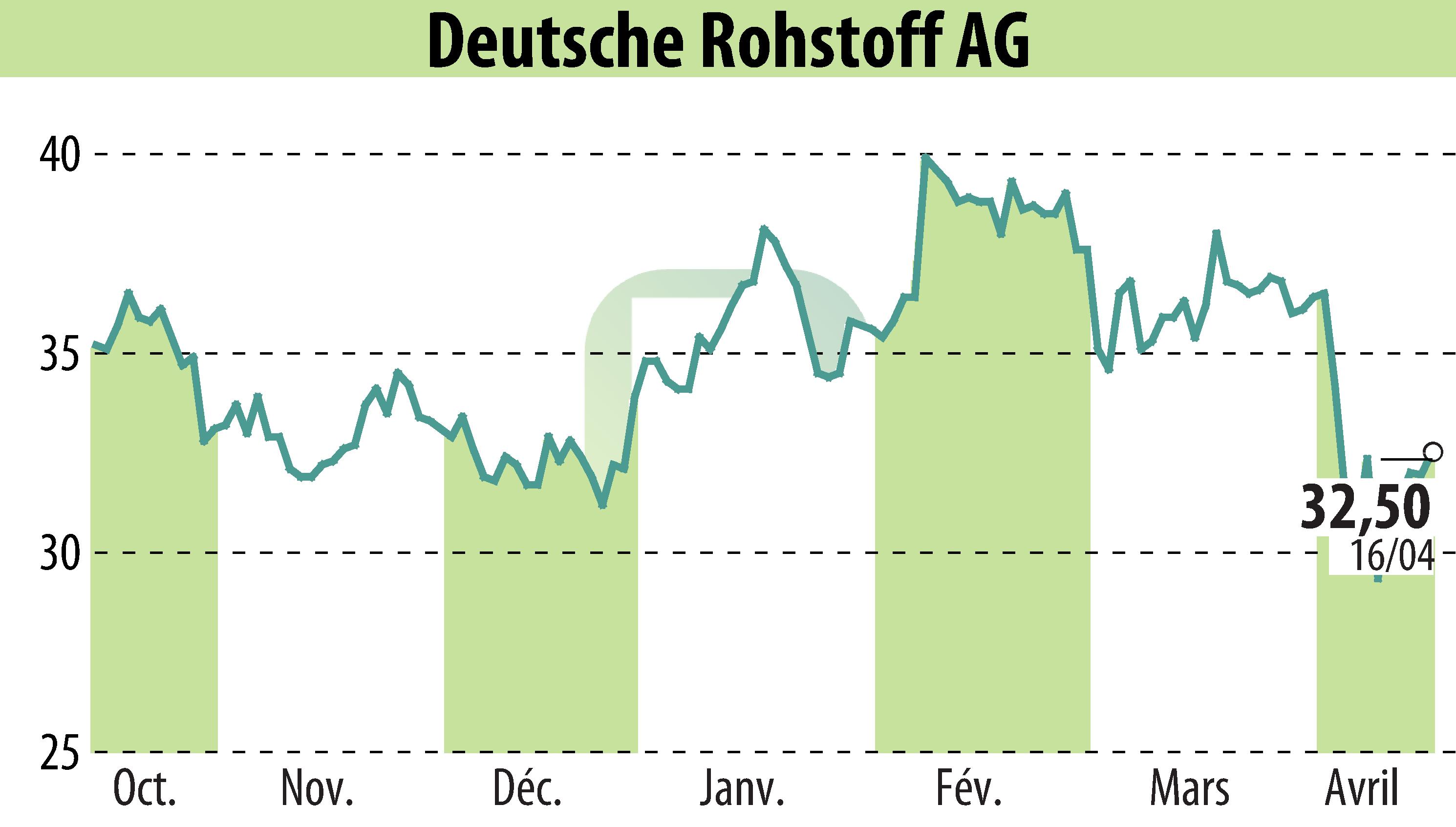Graphique de l'évolution du cours de l'action Deutsche Rohstoff AG (EBR:DR0).