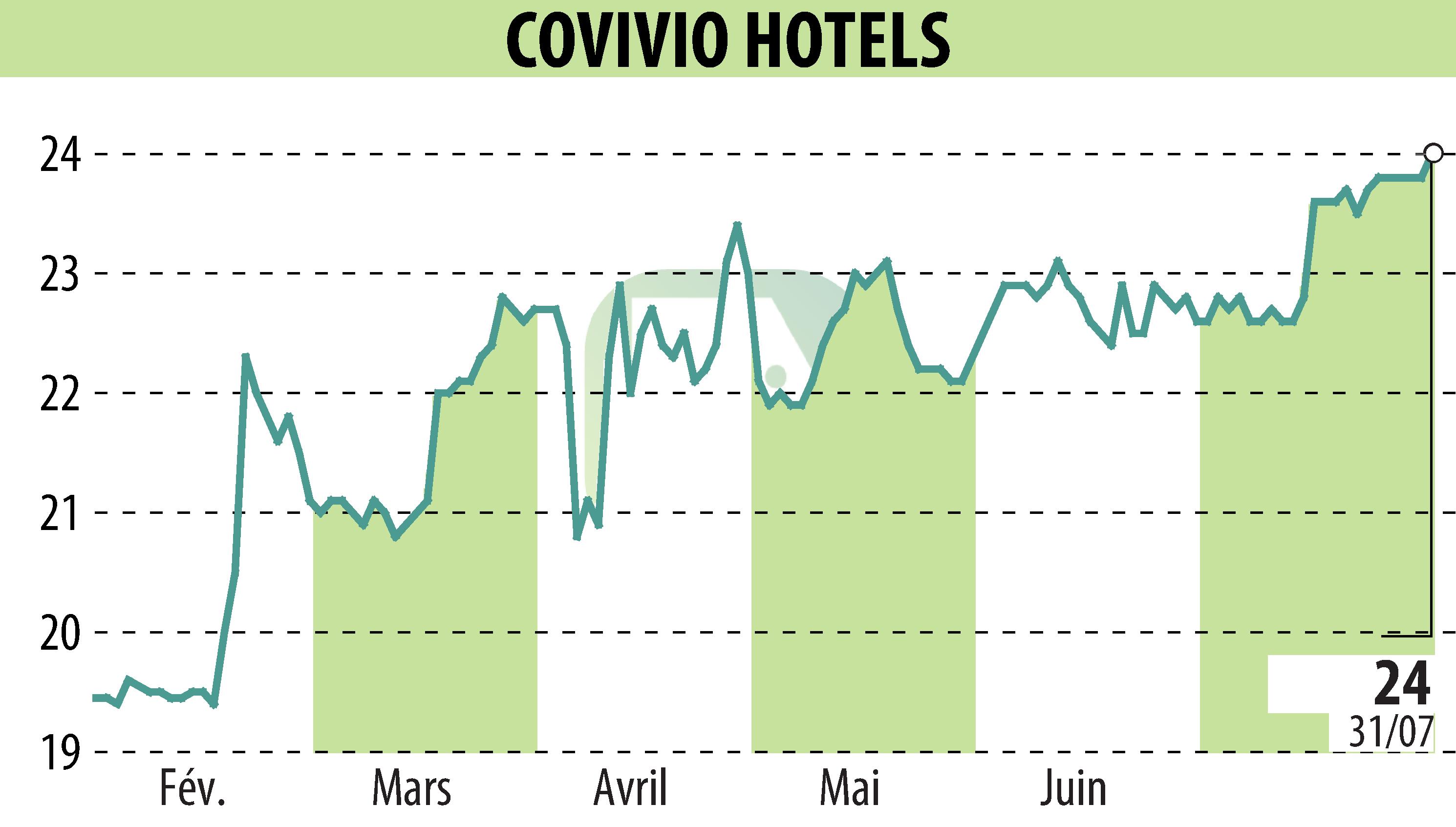 Stock price chart of Covivio Hotels (EPA:COVH) showing fluctuations.