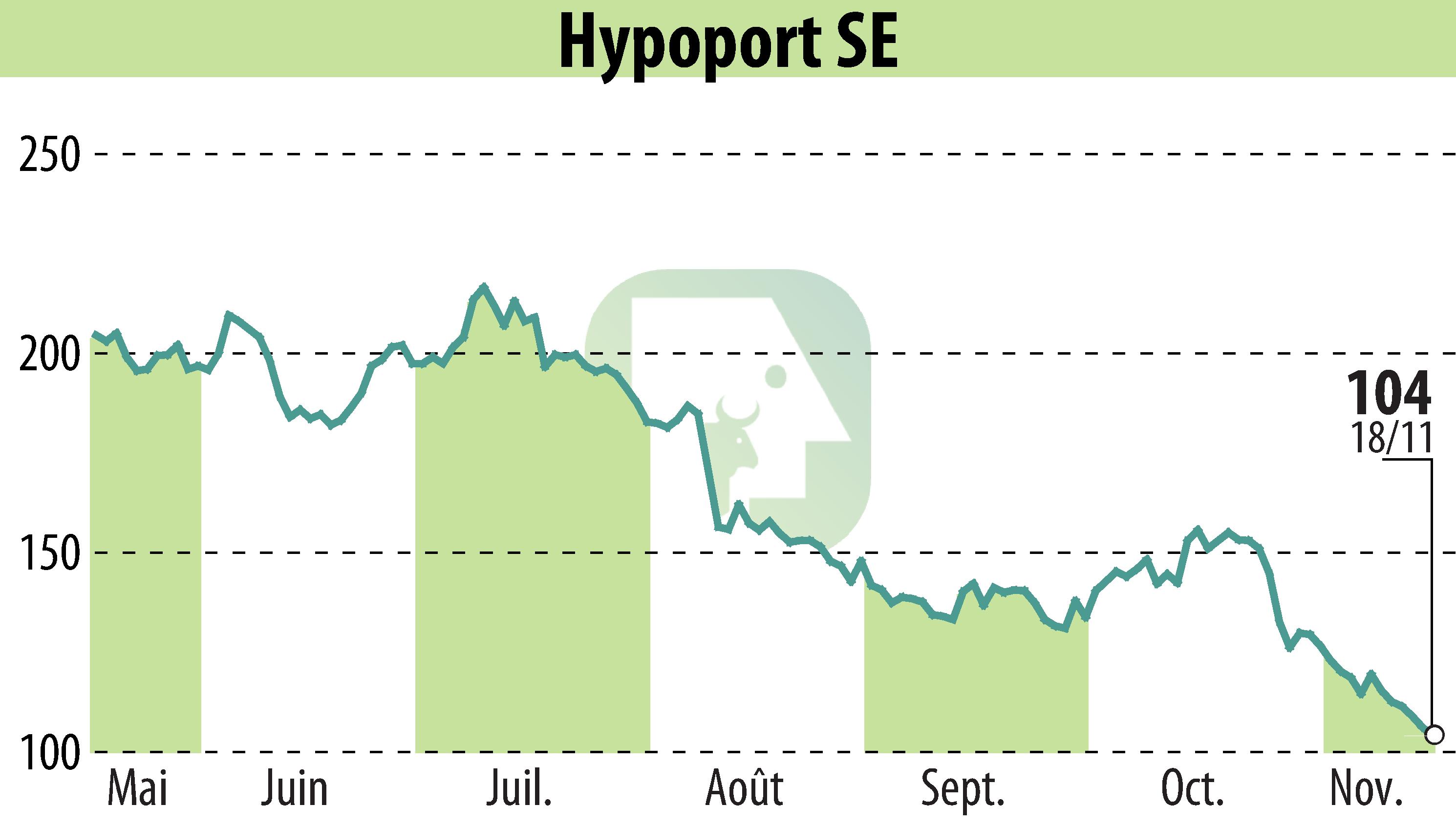 Stock price chart of Hypoport AG (EBR:HYQ) showing fluctuations.
