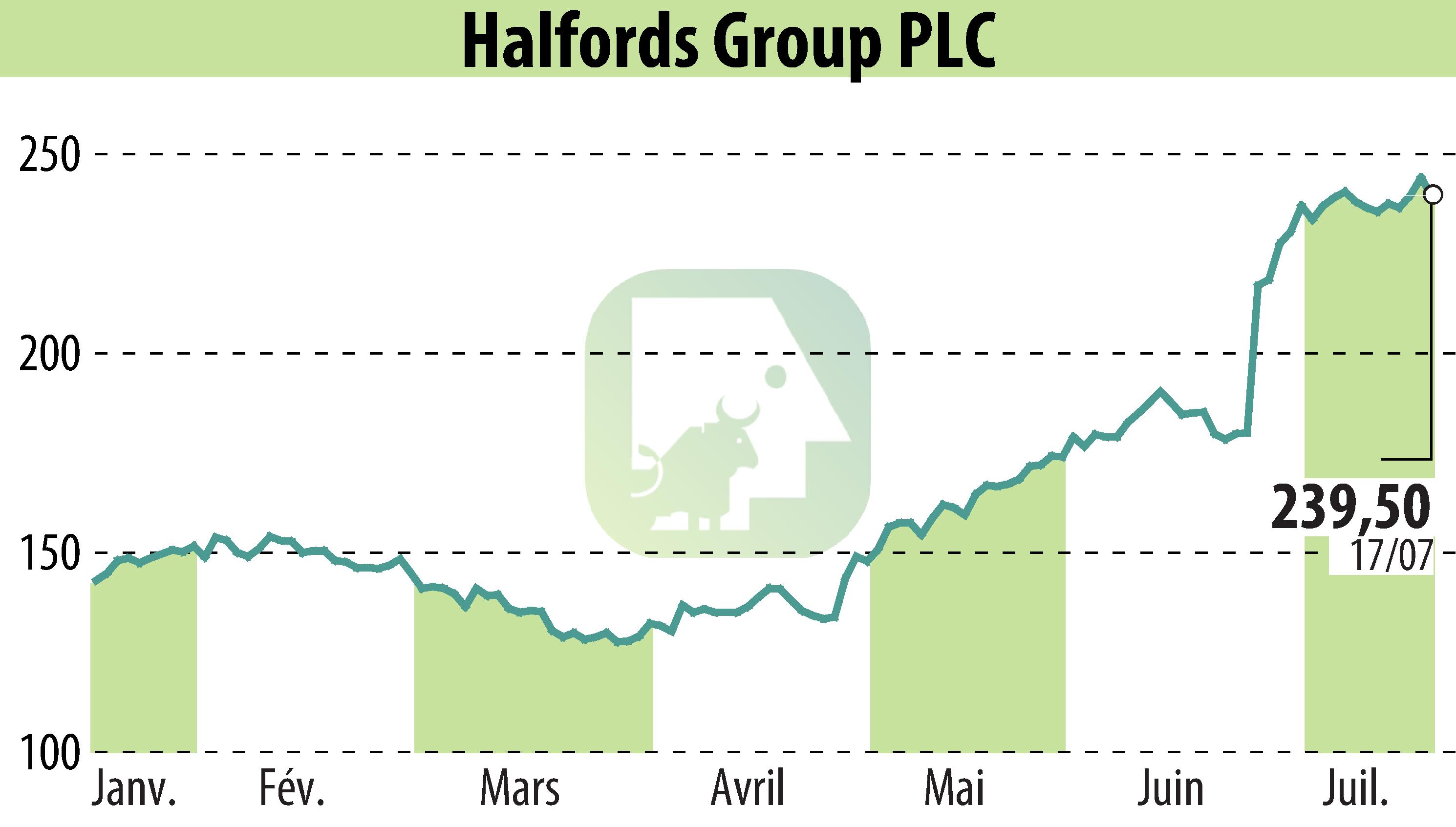 Graphique de l'évolution du cours de l'action Halfords (EBR:HFD).