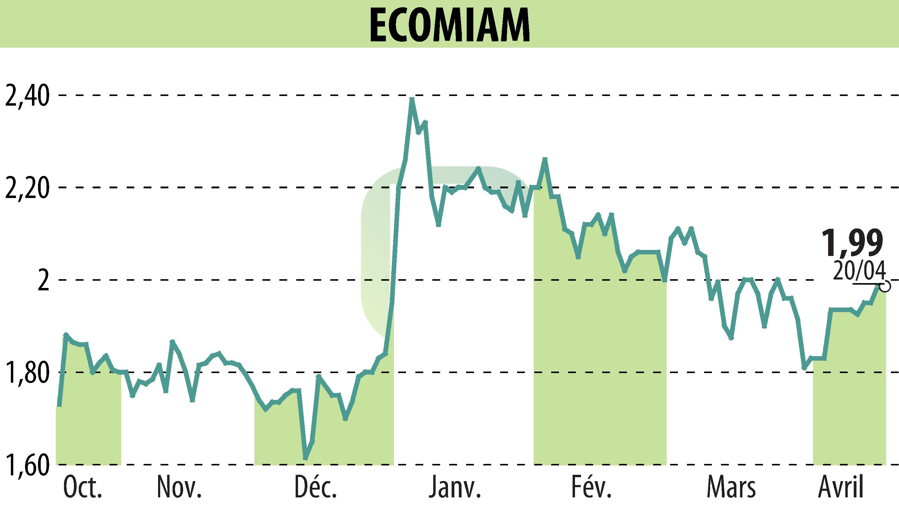 Graphique de l'évolution du cours de l'action ECOMIAM (EPA:ALECO).