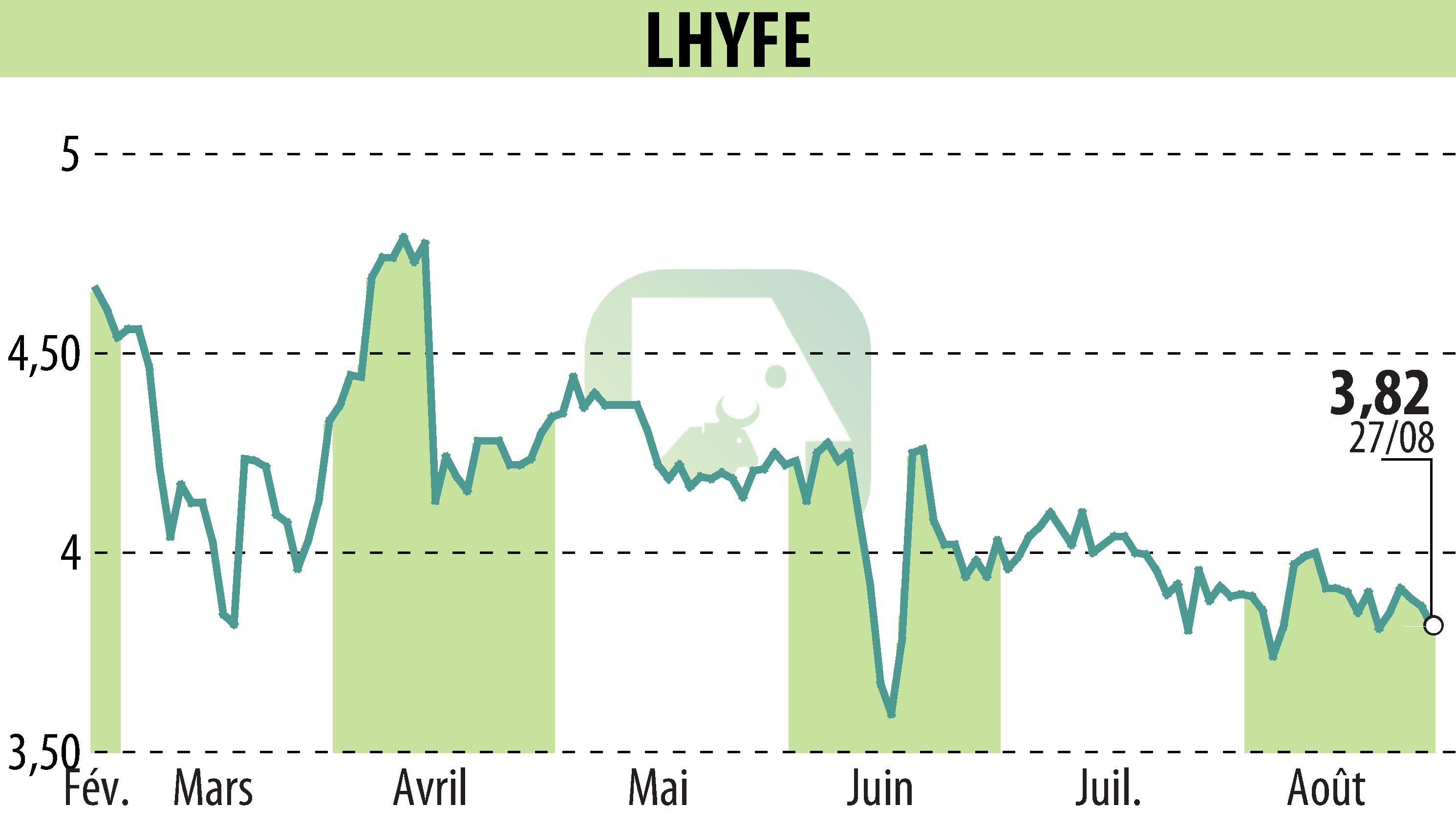 Graphique de l'évolution du cours de l'action LHYFE (EPA:LHYFE).