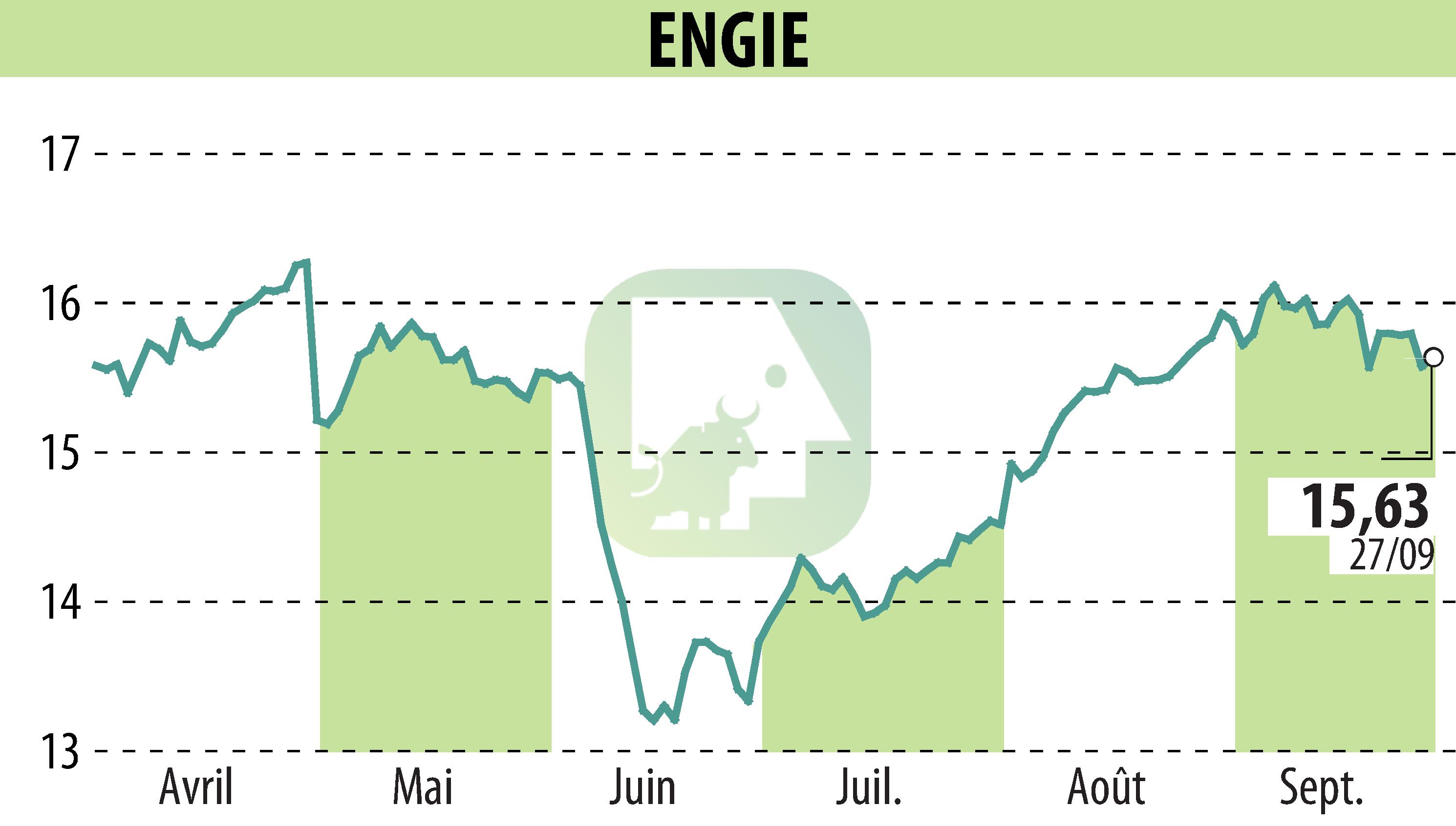 Graphique de l'évolution du cours de l'action ENGIE (EPA:ENGI).