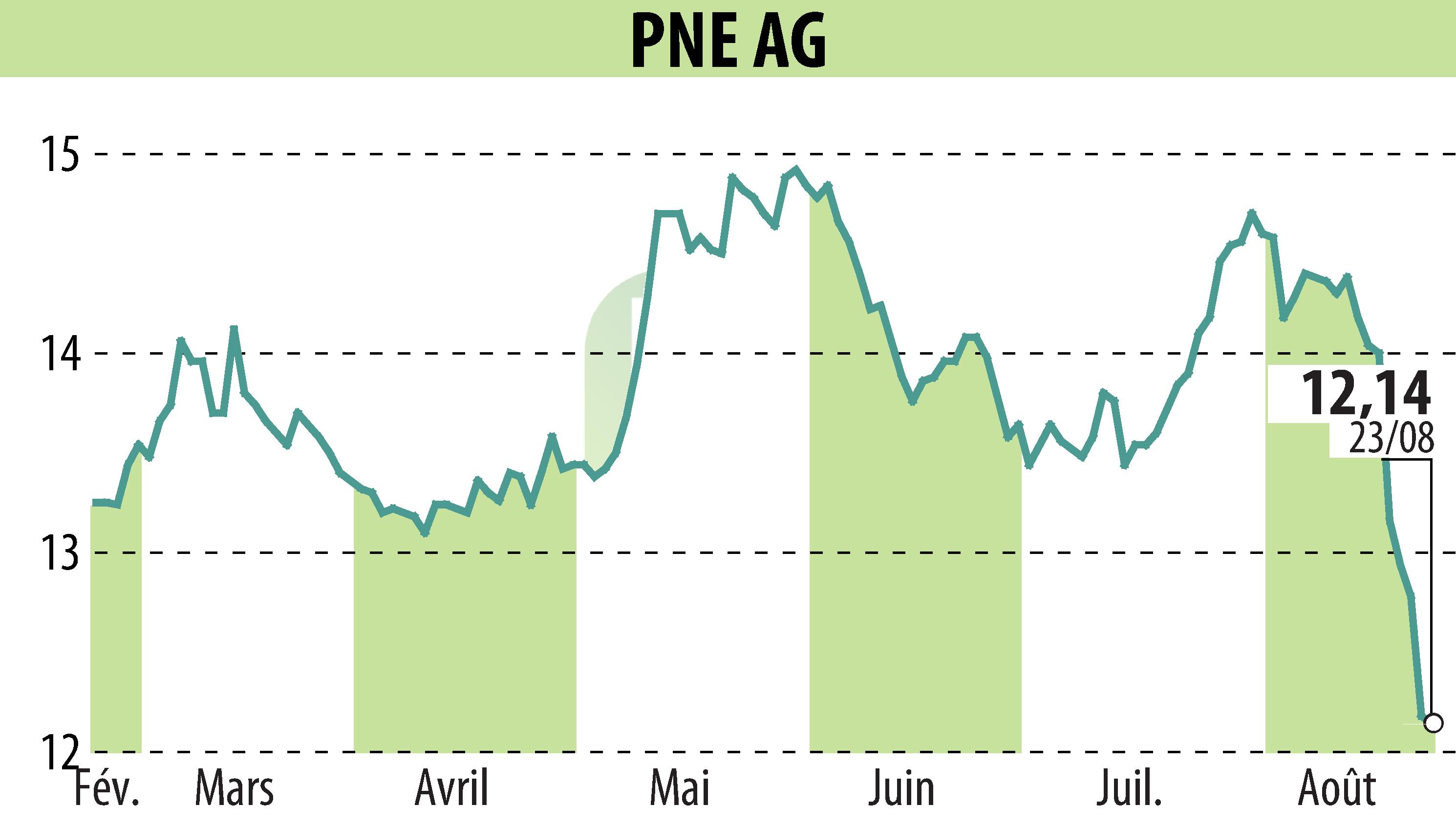 Stock price chart of PNE WIND AG (EBR:PNE3) showing fluctuations.