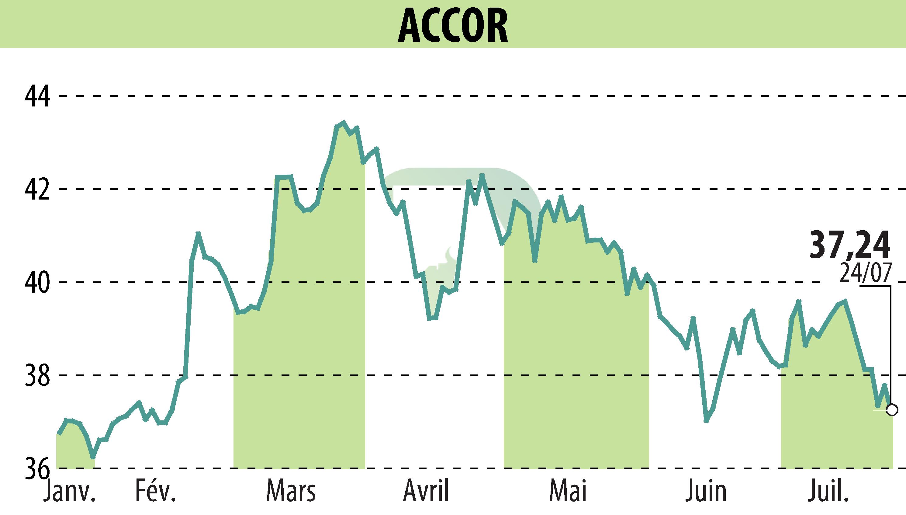 Graphique de l'évolution du cours de l'action ACCOR (EPA:AC).