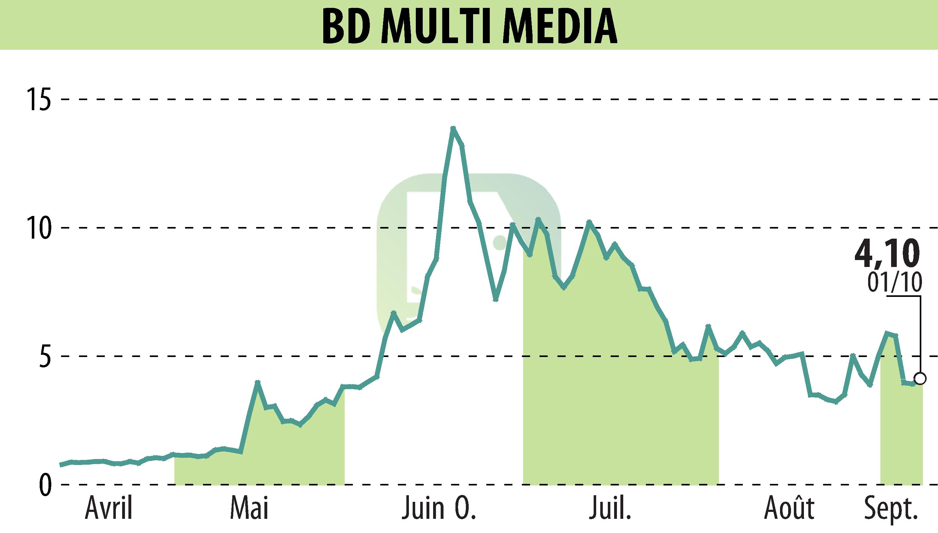 Stock price chart of BD MULTI MEDIA (EPA:ALBDM) showing fluctuations.