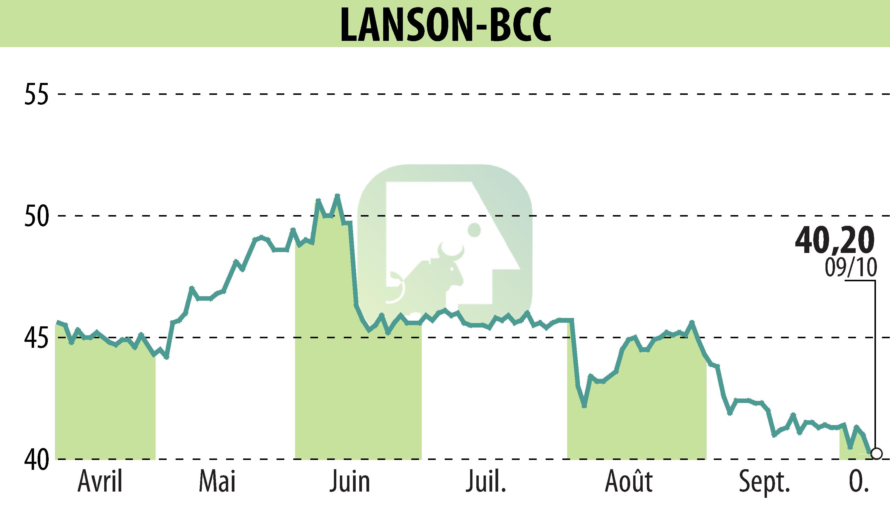 Stock price chart of LANSON-BCC (EPA:ALLAN) showing fluctuations.