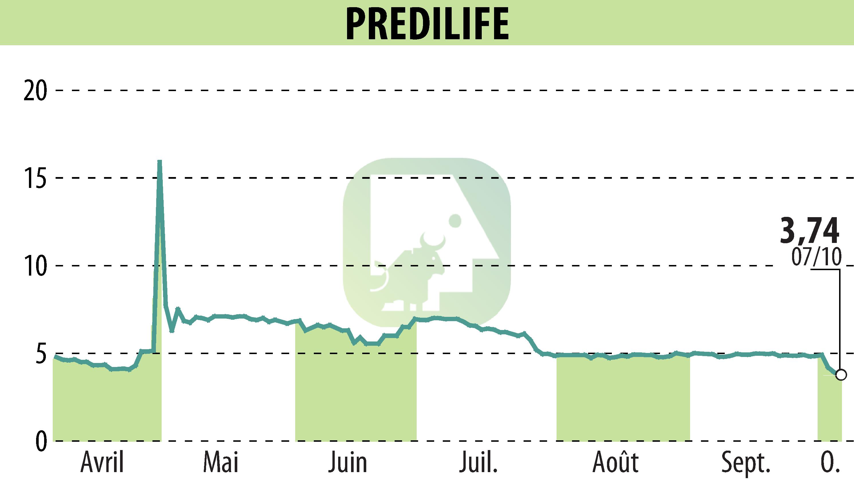 Stock price chart of PREDILIFE (EPA:ALPRE) showing fluctuations.