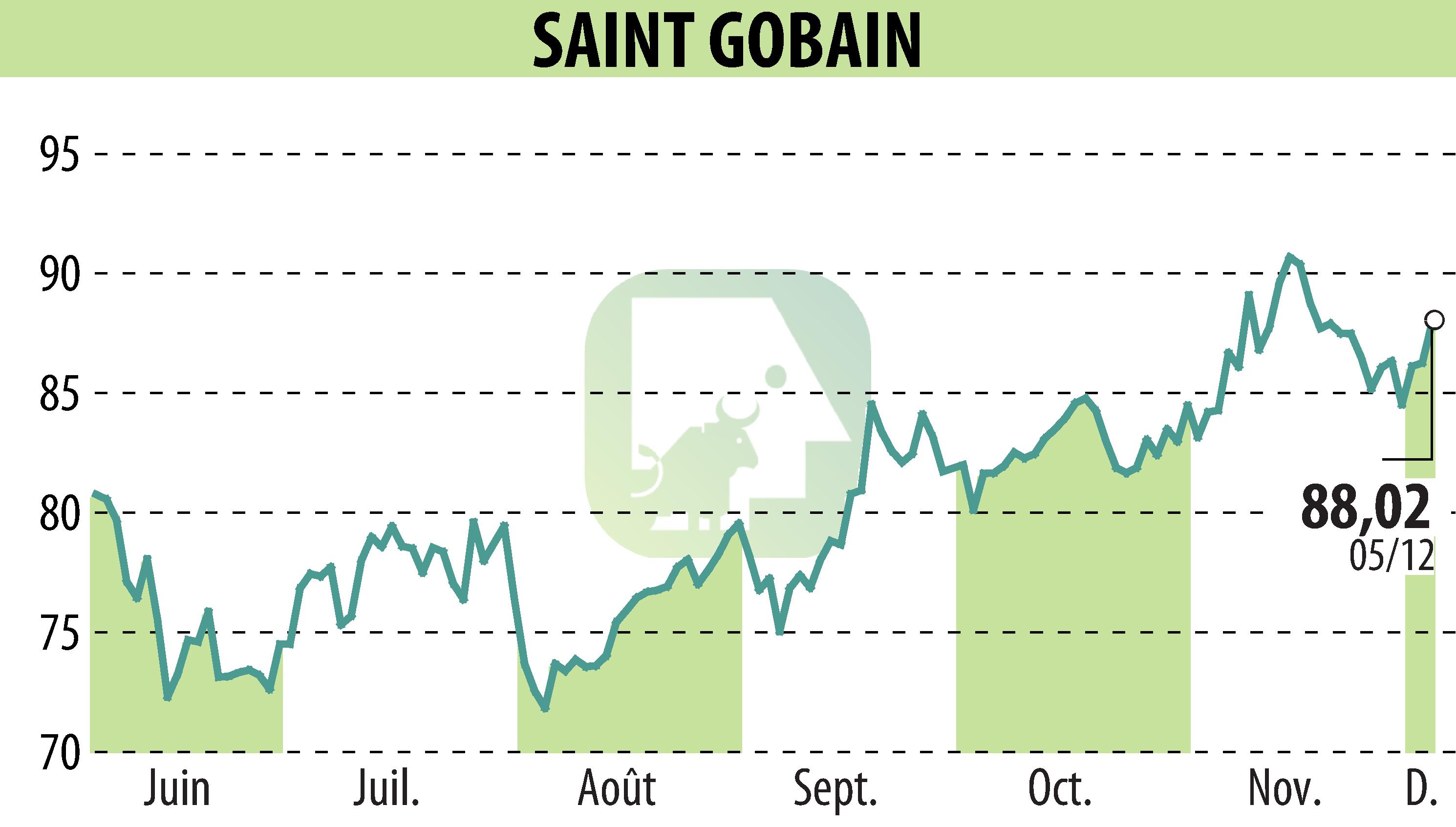 Stock price chart of SAINT-GOBAIN (EPA:SGO) showing fluctuations.