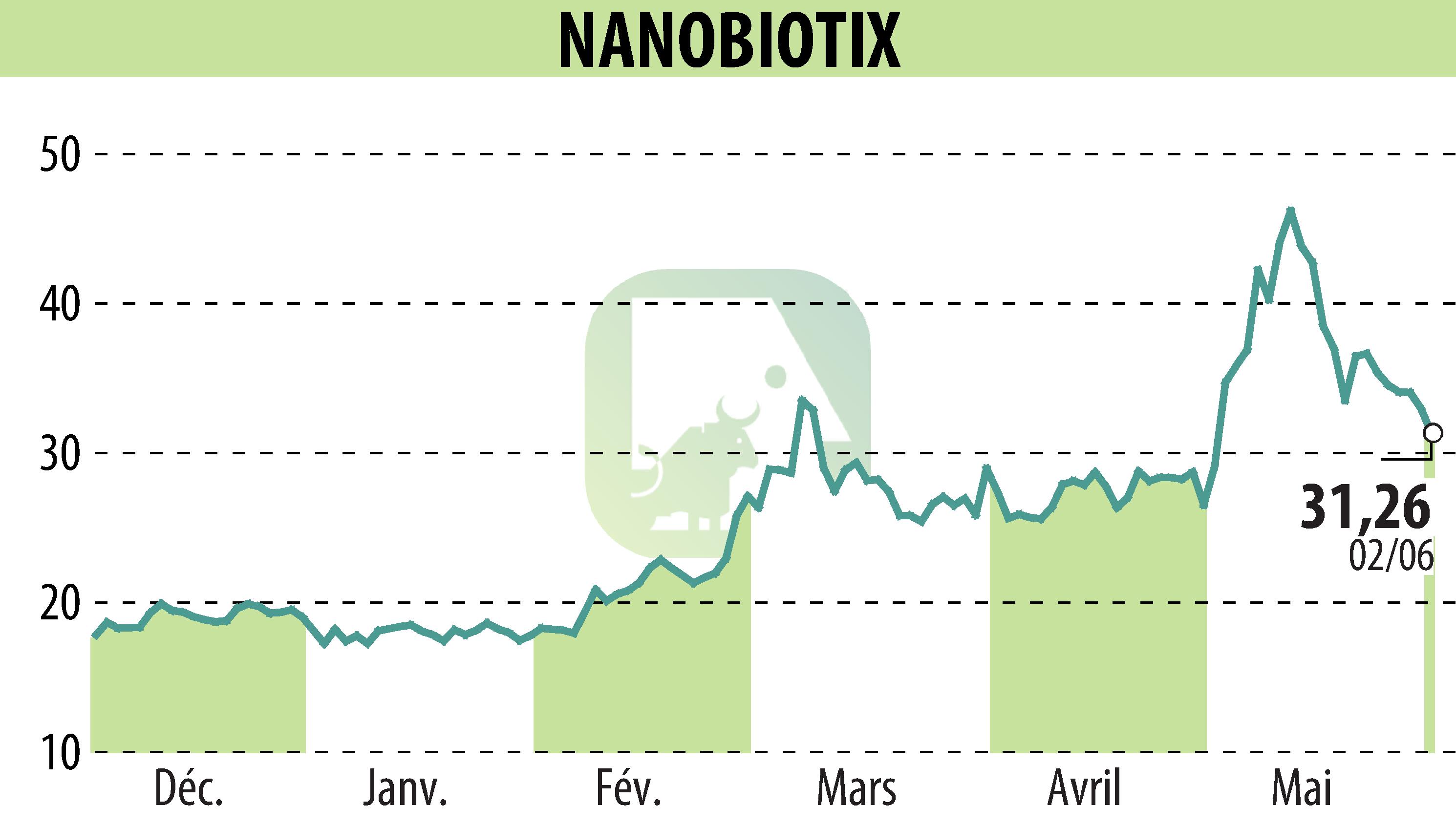 Stock price chart of NANOBIOTIX (EPA:NANO) showing fluctuations.