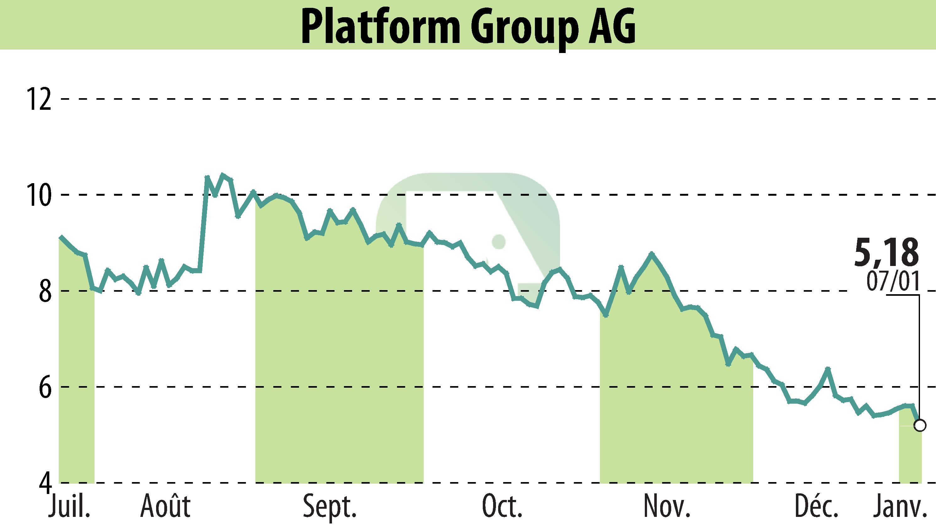 Graphique de l'évolution du cours de l'action The Platform Group SE & Co. KGaA (EBR:TPG).