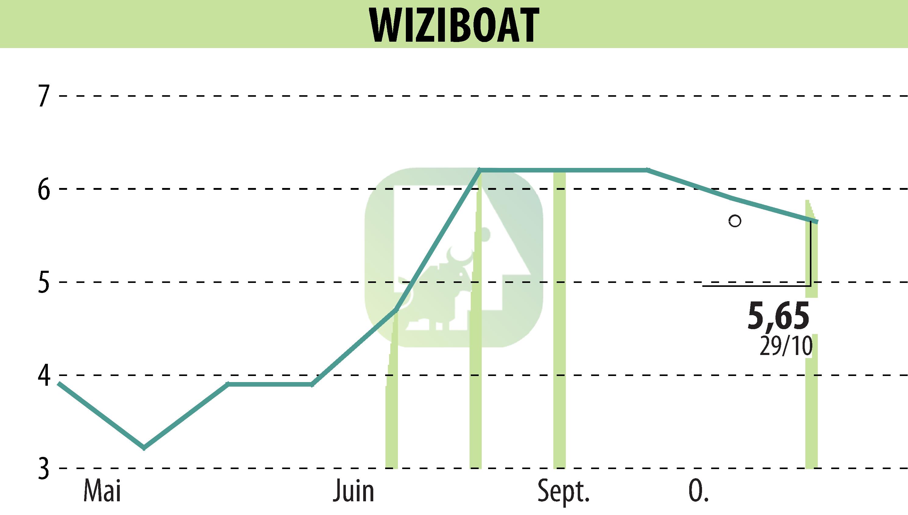 Stock price chart of WIZIBOAT (EPA:MLWIZ) showing fluctuations.