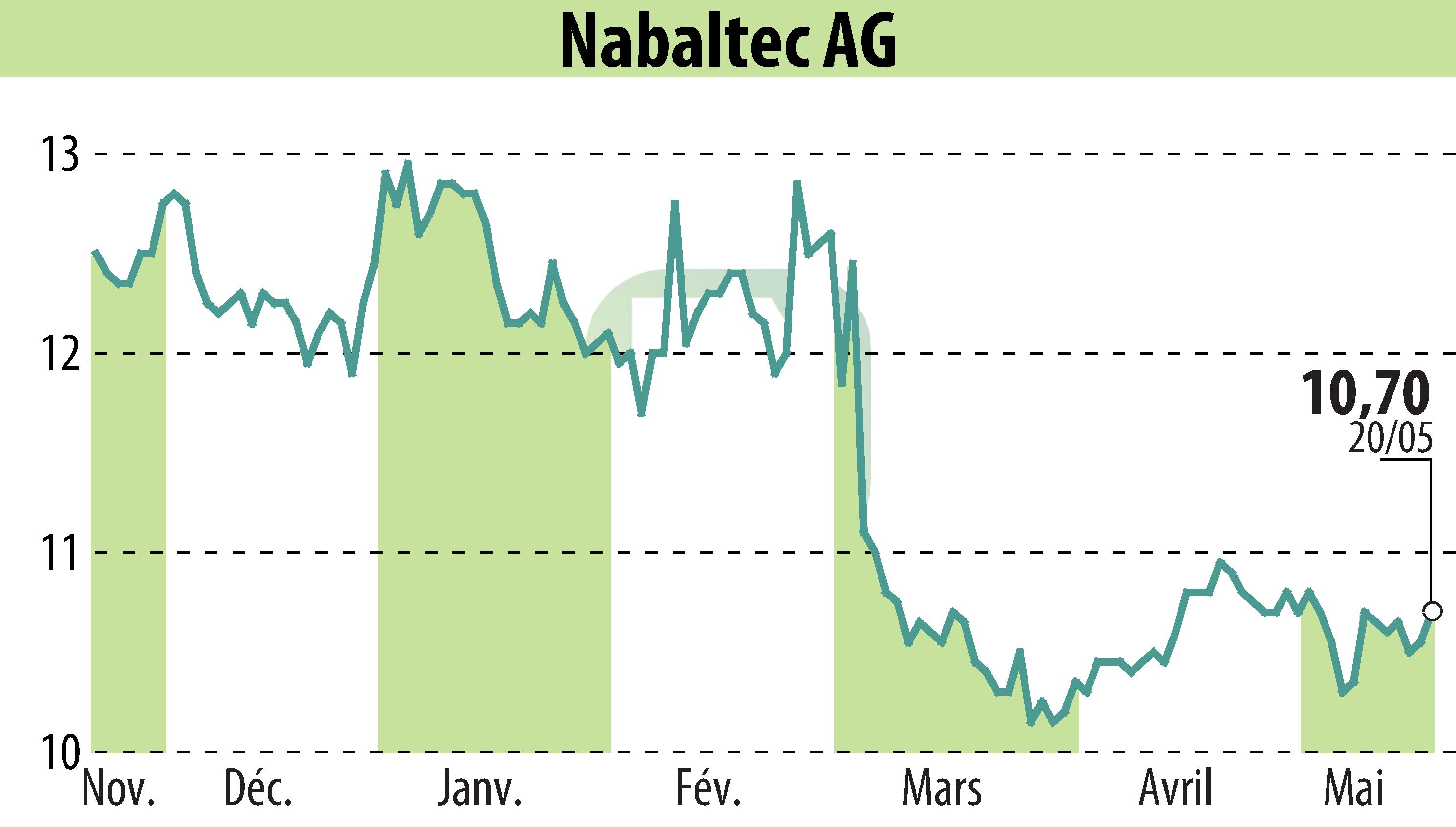 Graphique de l'évolution du cours de l'action Nabaltec AG (EBR:NTG).