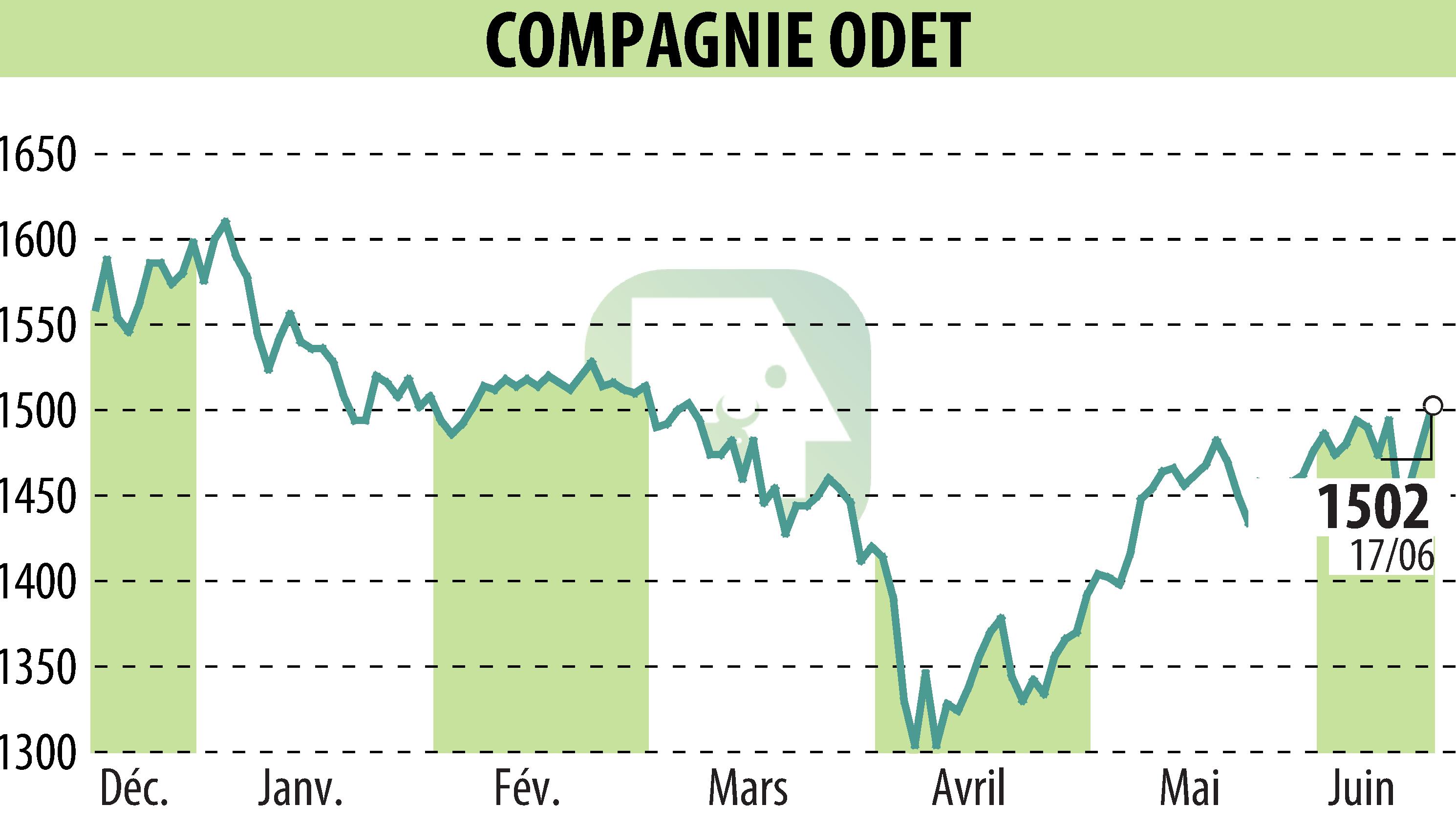 Stock price chart of FINANCIERE DE L ODET (EPA:ODET) showing fluctuations.