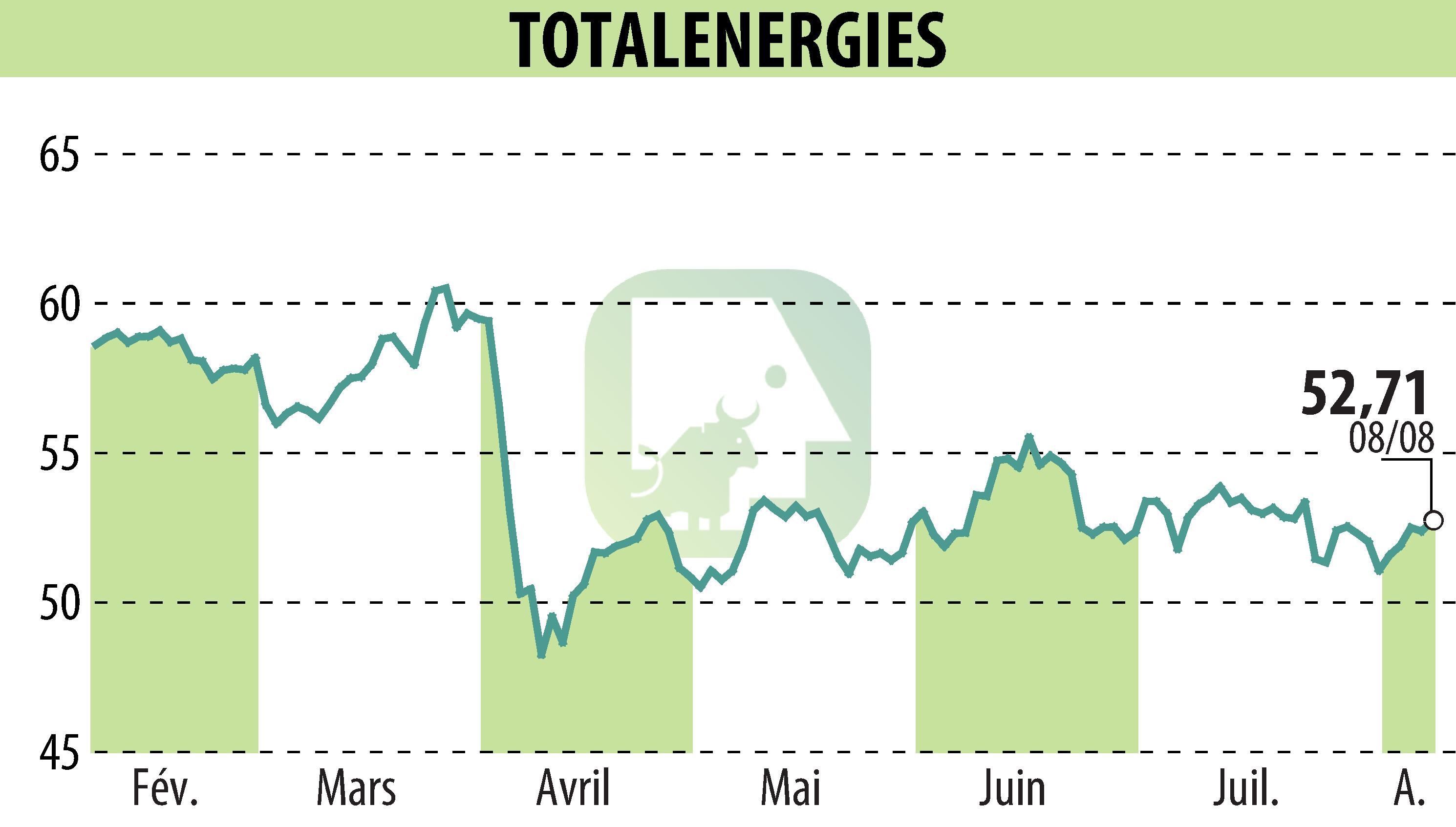 Stock price chart of TOTALENERGIES (EPA:TTE) showing fluctuations.