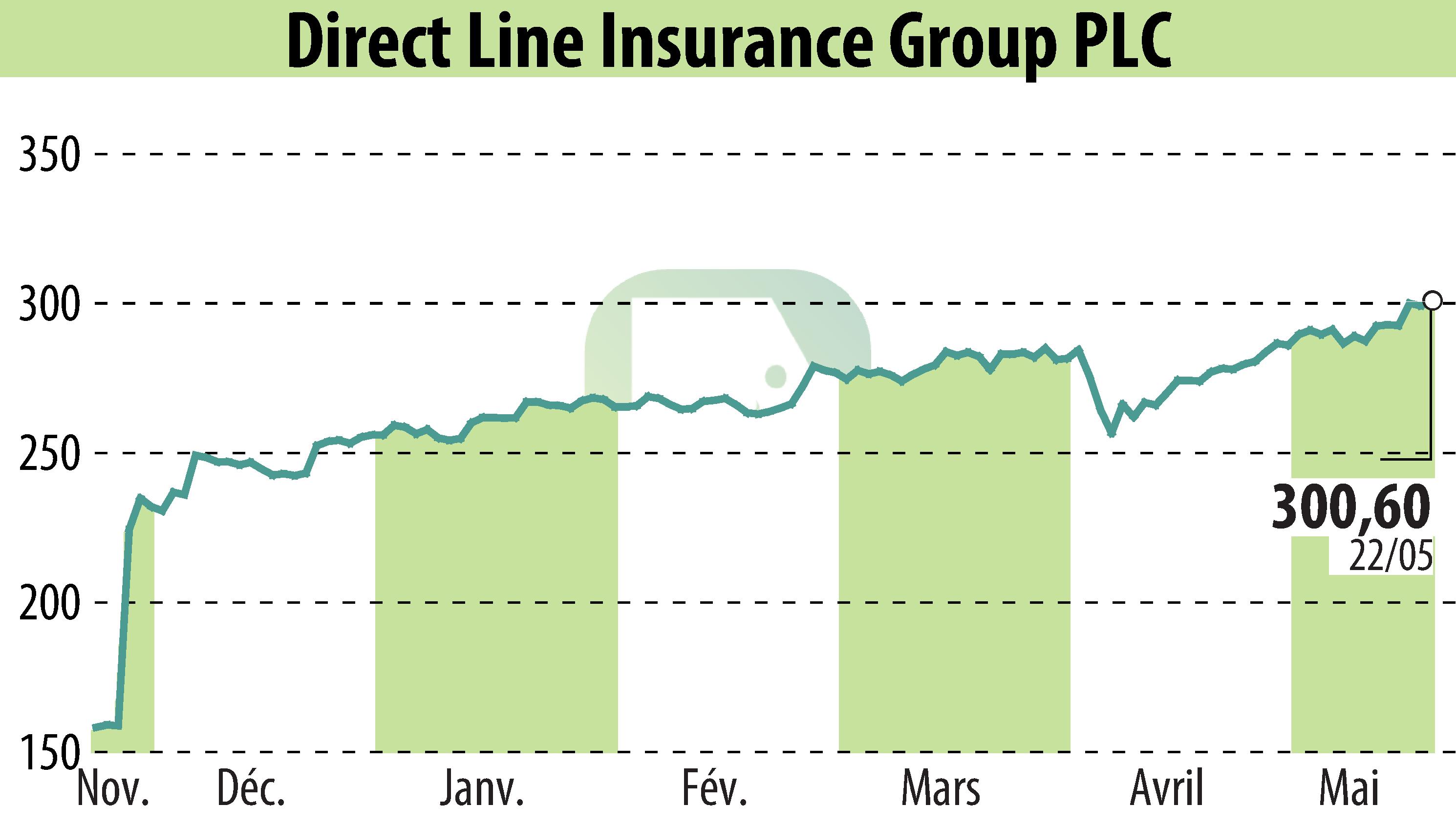 Stock price chart of Direct Line Group (EBR:DLG) showing fluctuations.